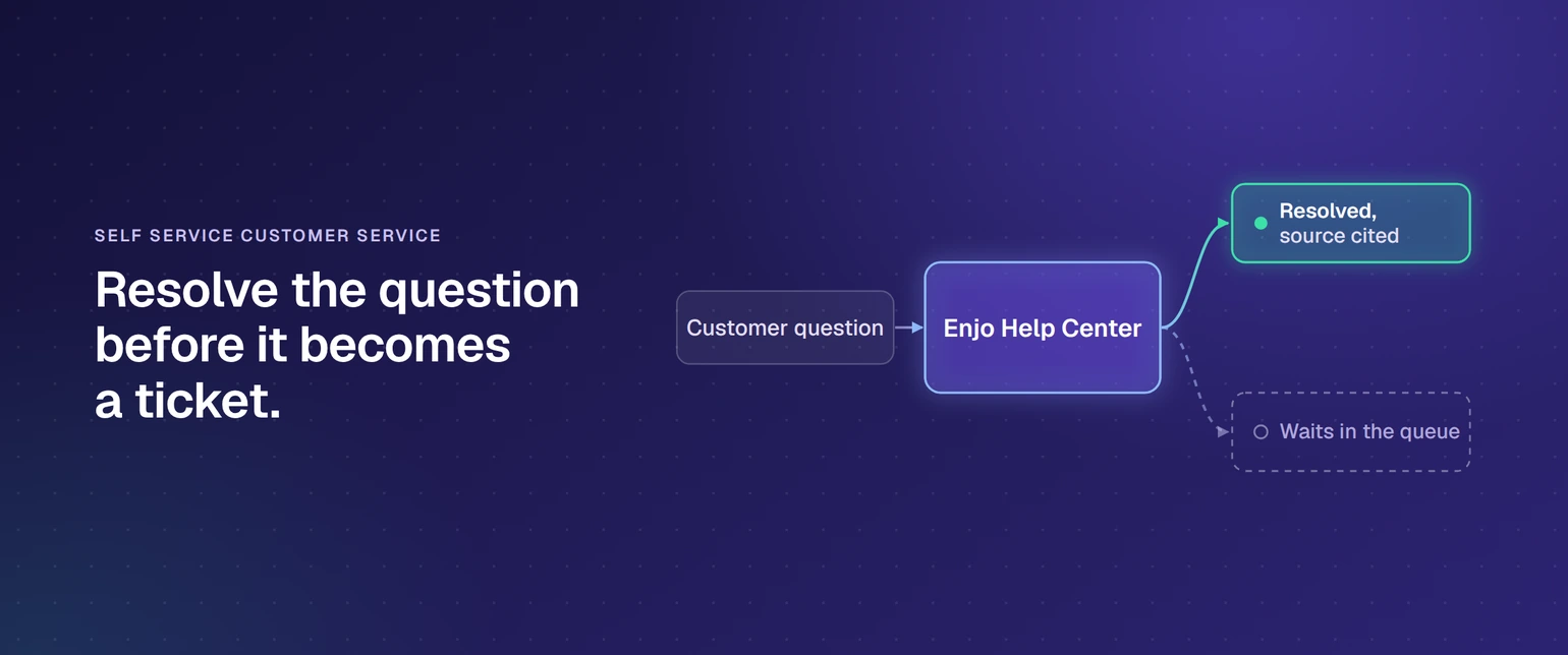 Self service customer service flow: a customer question reaches Enjo Help Center and is resolved with the source cited instead of waiting in a ticket queue