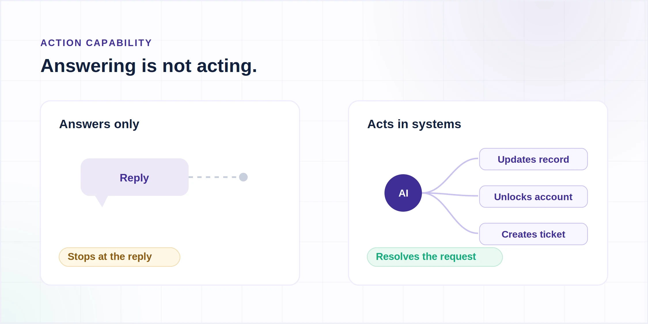 Customer service automation comparison: answers-only tools stop at the reply, action-capable tools resolve the request