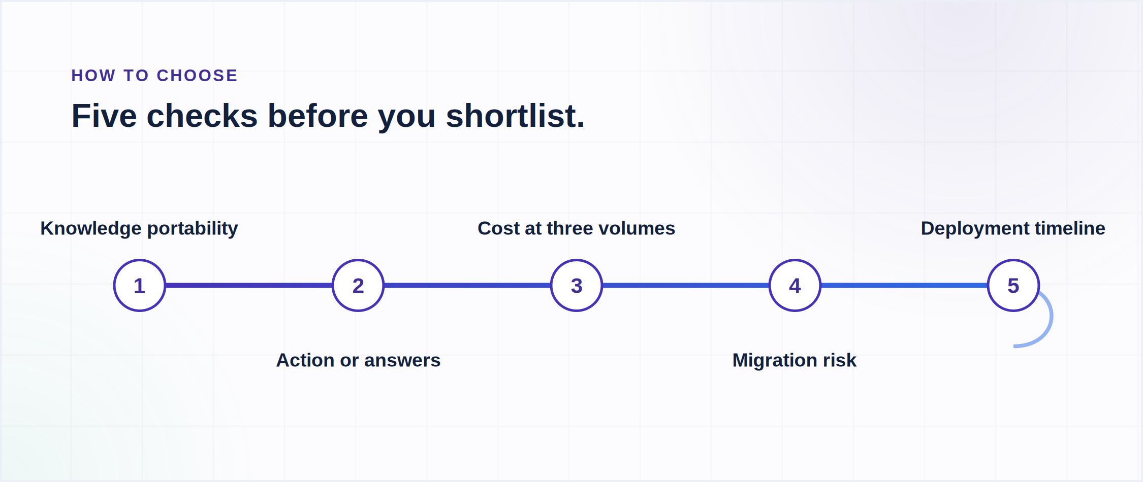 Five checks for choosing customer service automation software, from knowledge portability to deployment timeline