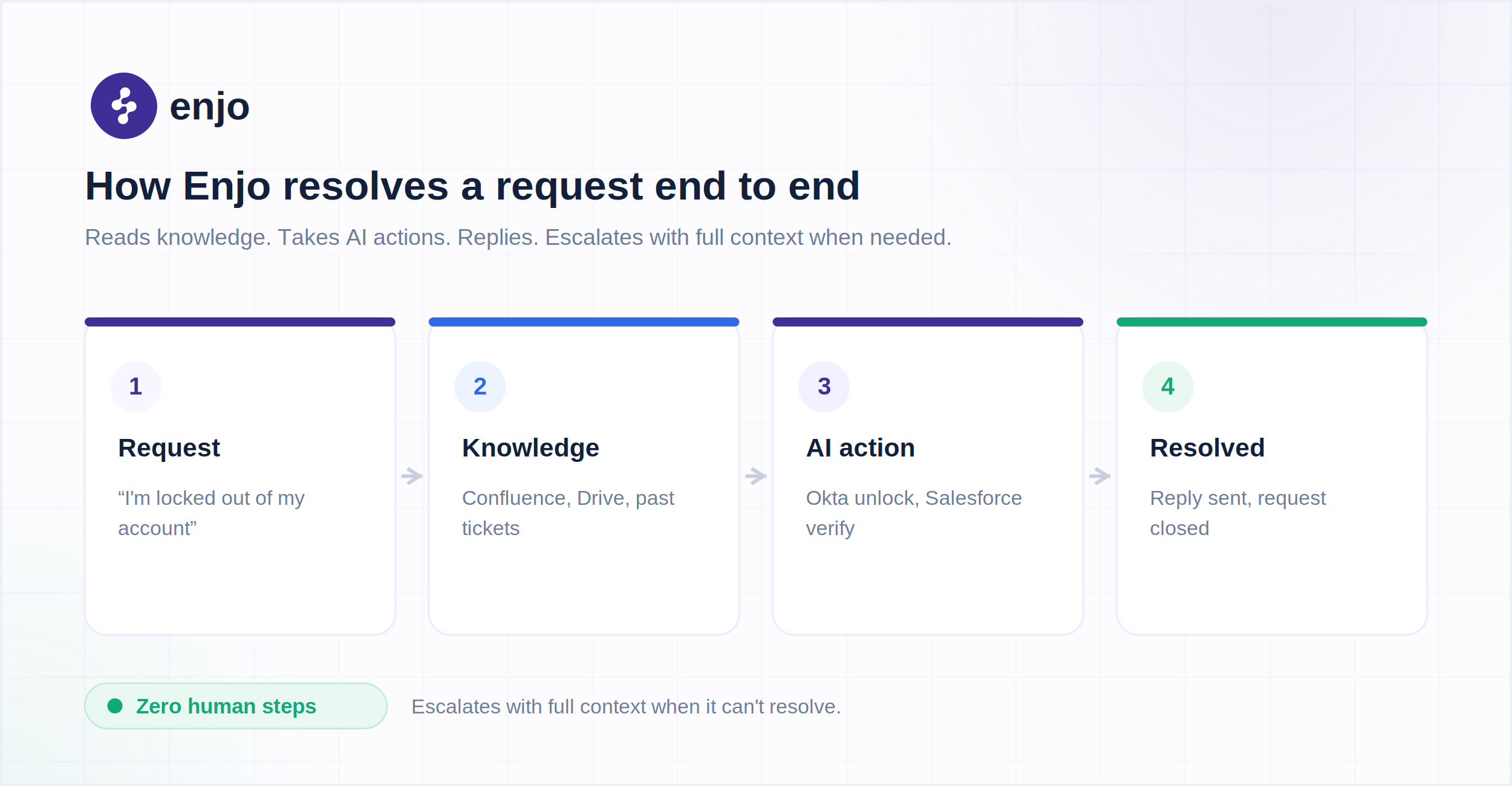 Four-step flow of Enjo resolving a customer service request: reads knowledge, takes an AI action, replies, resolved with zero human steps