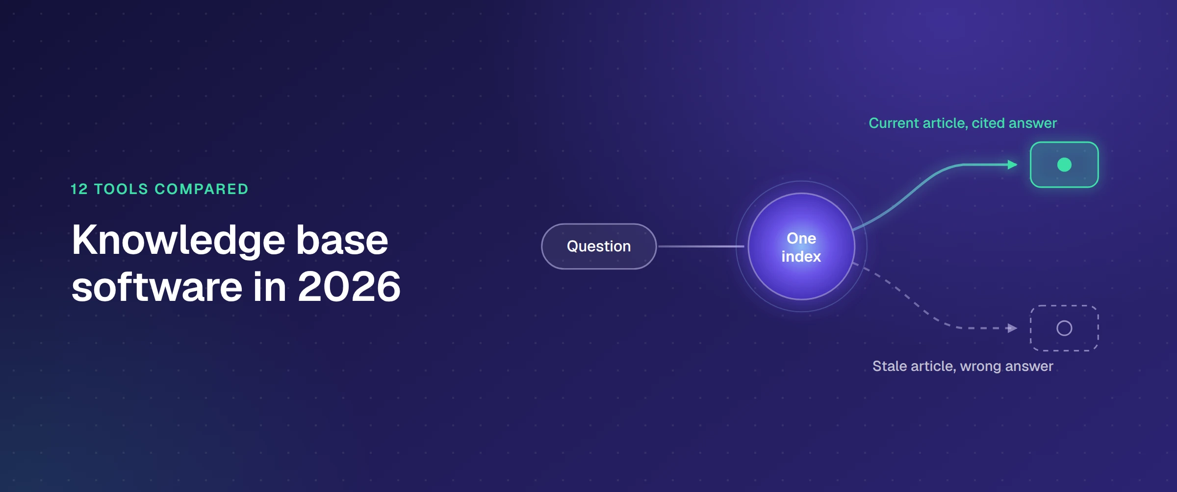 Knowledge base software in 2026: a question reaches one index and returns a current, cited article instead of a stale, wrong answer