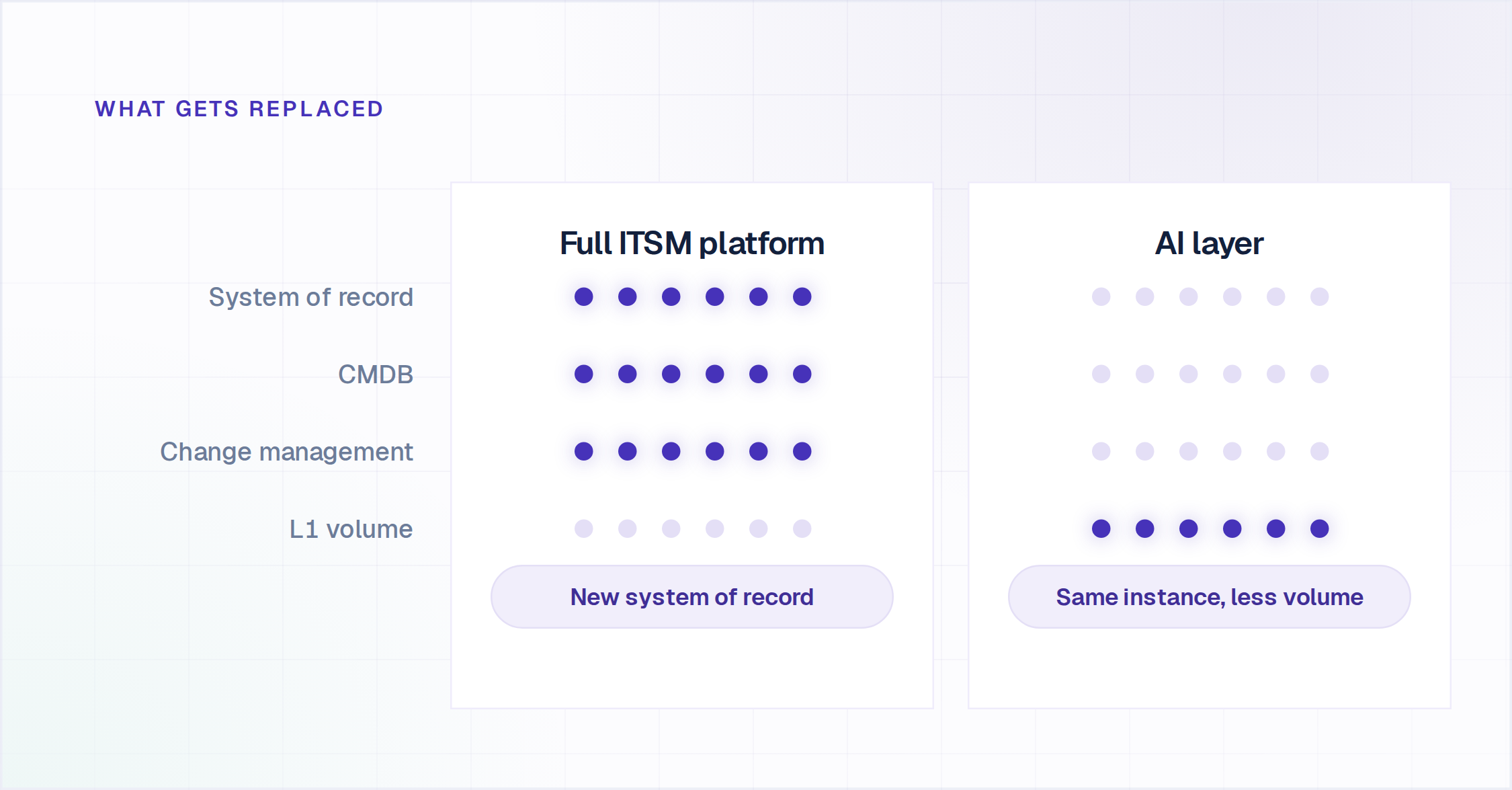 ServiceNow alternative paths compared: full ITSM platform swap versus AI layer
