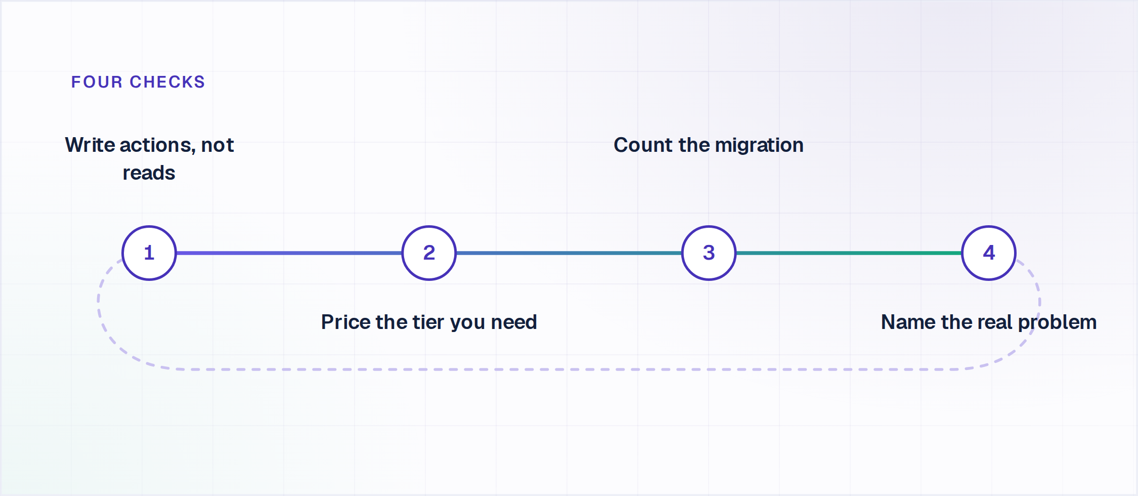 Four checks for evaluating a ServiceNow alternative on your own stack