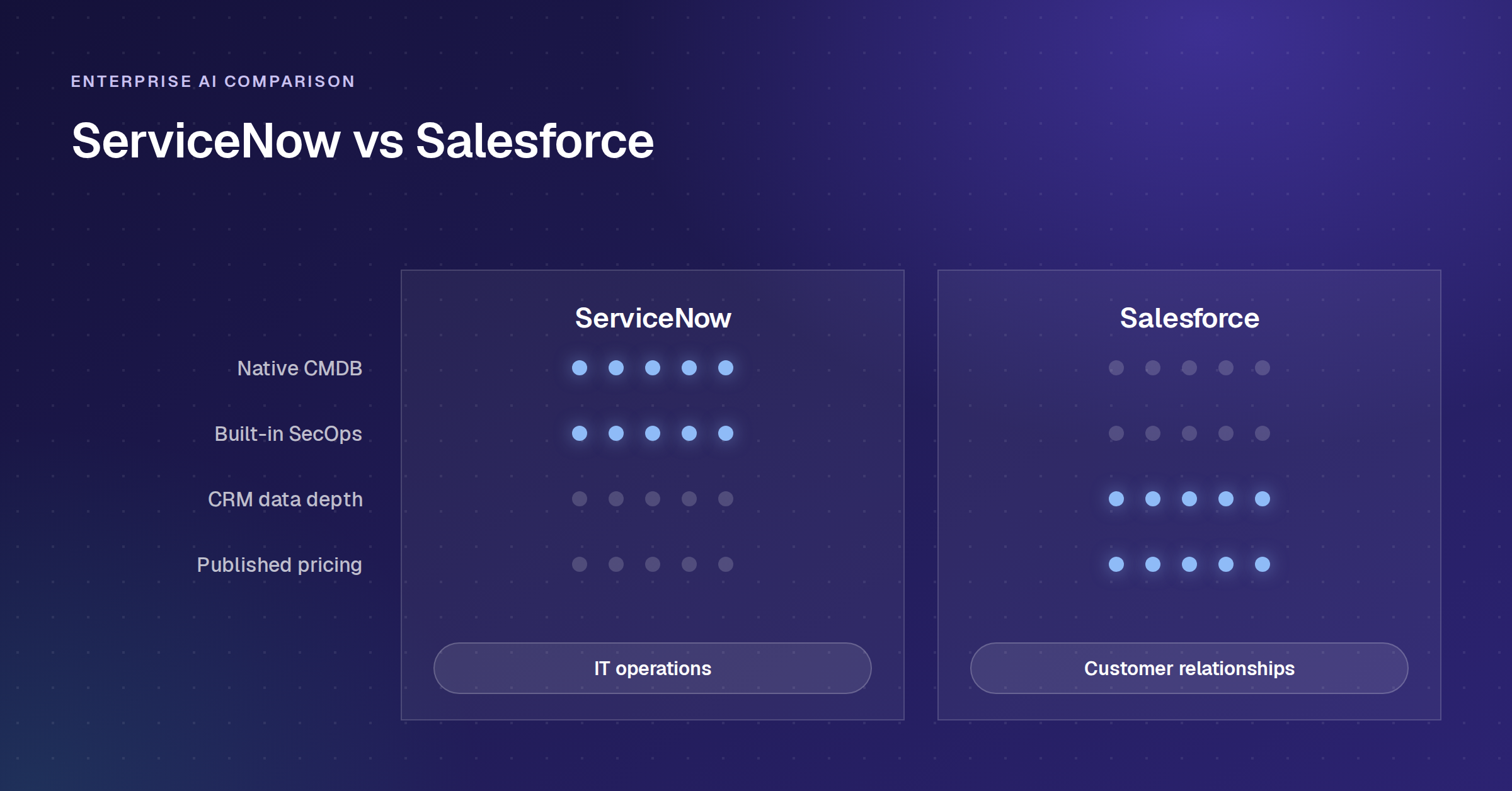 ServiceNow vs Salesforce compared on CMDB, SecOps, CRM depth and published pricing