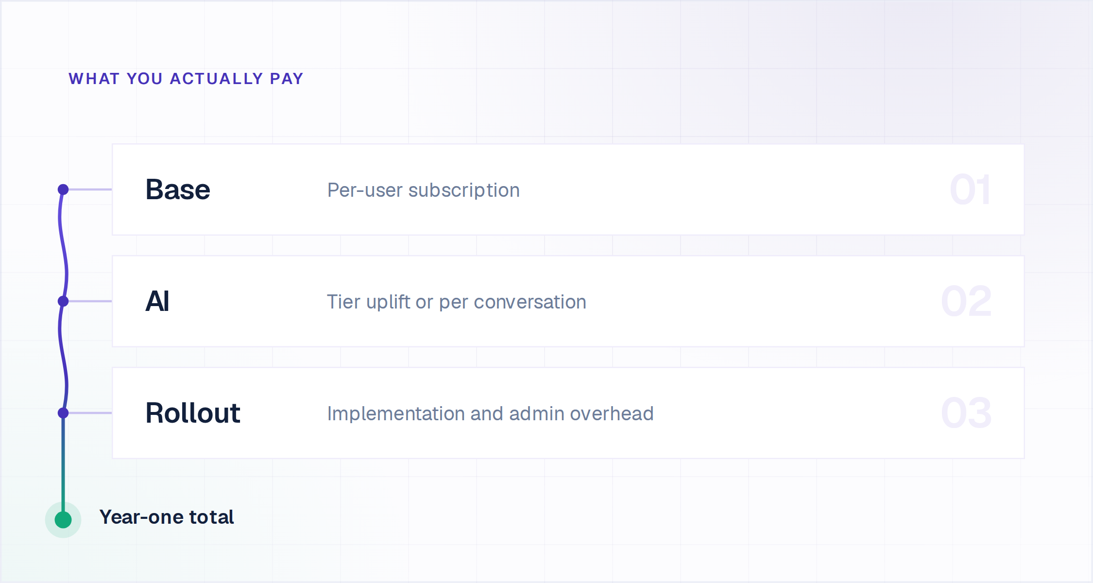 ServiceNow and Salesforce AI cost stack: base, AI add-on and rollout