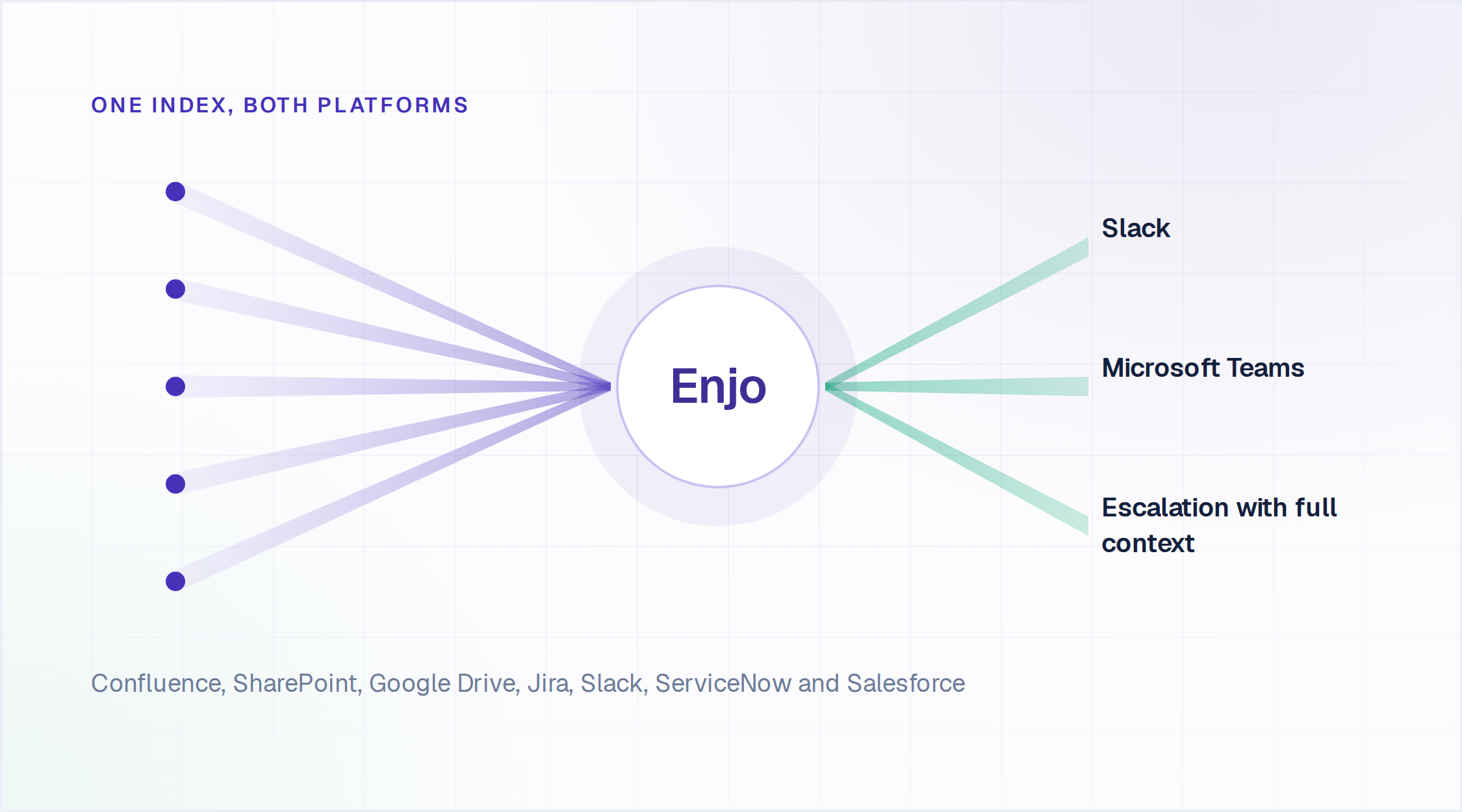 Enjo indexes ServiceNow, Salesforce, Confluence and Jira, resolving in Slack and Microsoft Teams