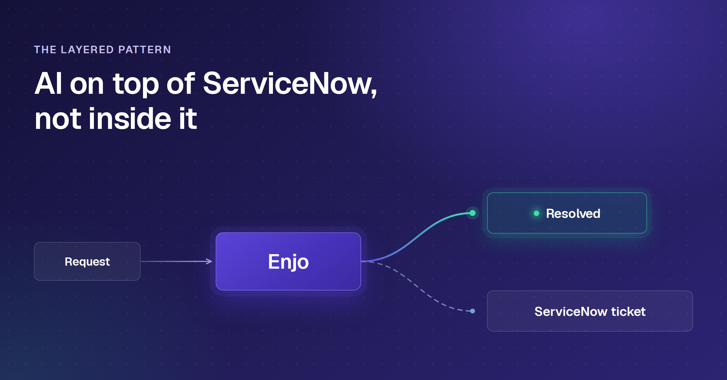 ServiceNow AI Agents alternative: Enjo resolves the request in Slack or escalates it as a ServiceNow ticket