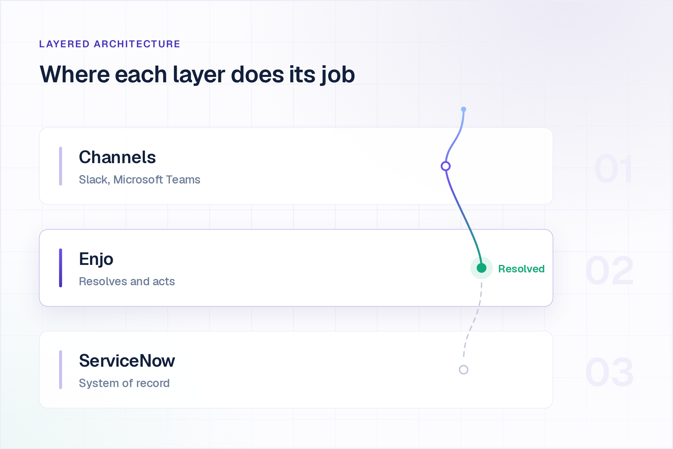 Layered architecture behind ServiceNow AI Agents: Slack and Teams channels, Enjo resolution layer, ServiceNow system of record