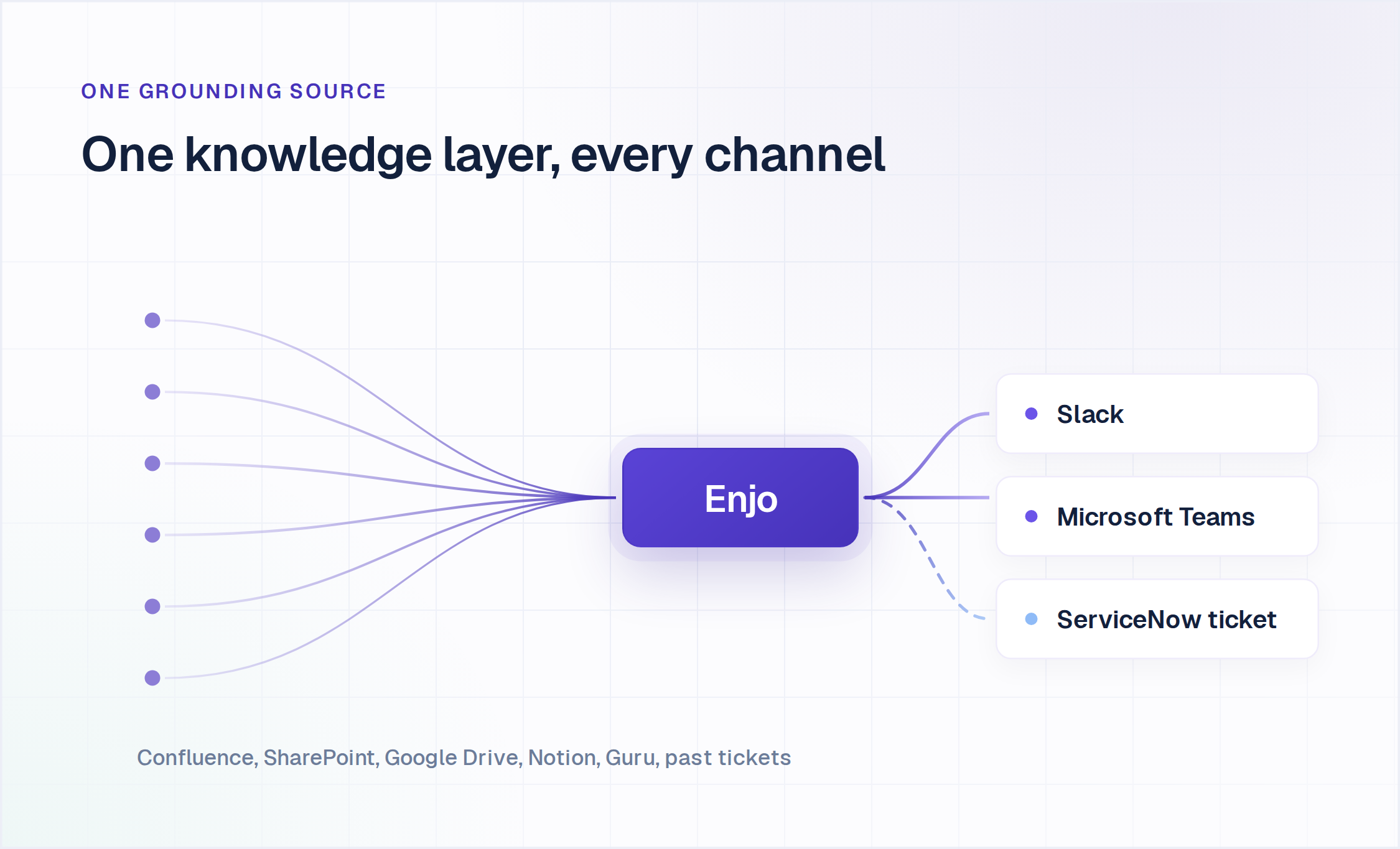 Enjo indexes Confluence, SharePoint, Google Drive, Notion, Guru and past tickets, then resolves in Slack and Microsoft Teams