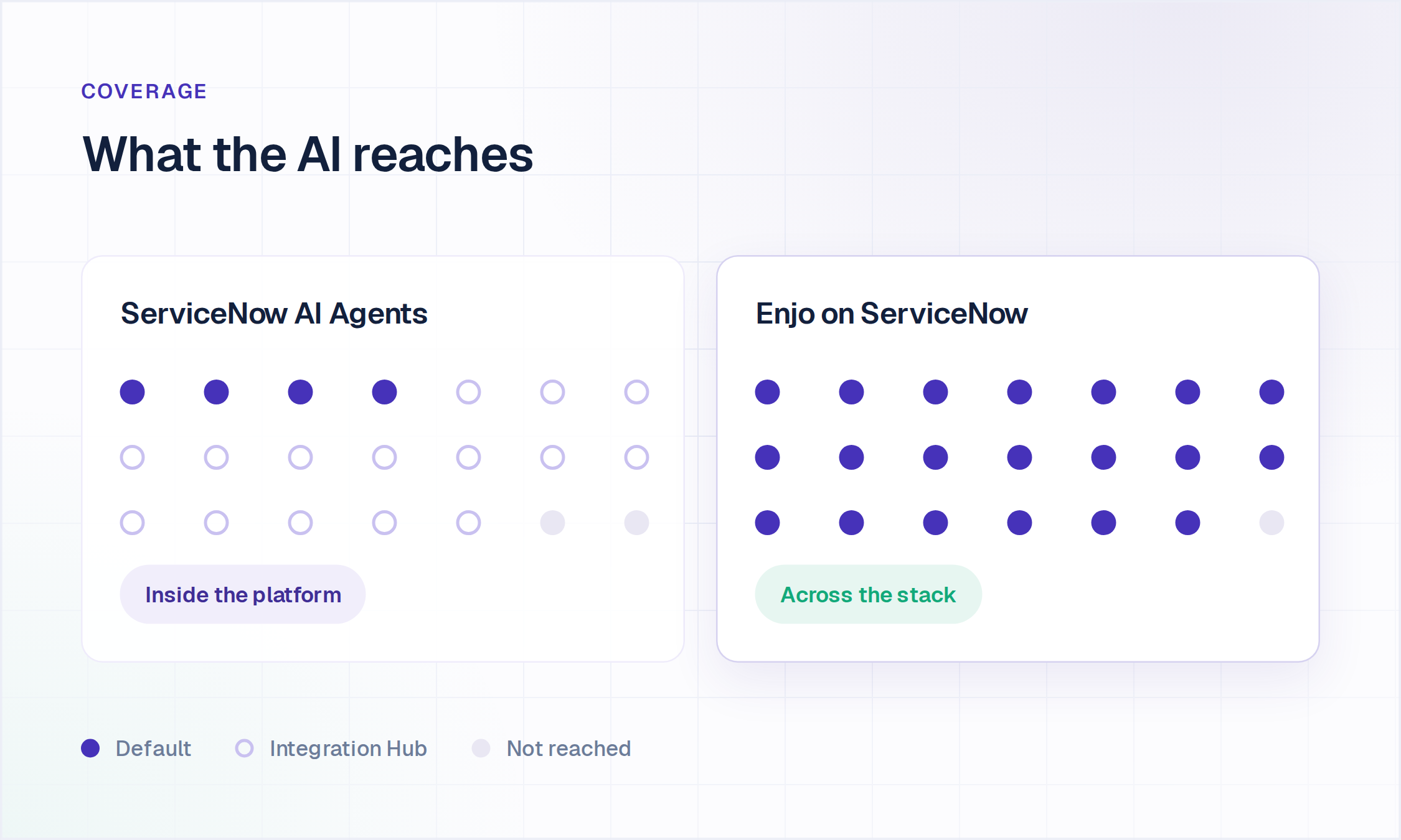 ServiceNow AI Agents vs Enjo on ServiceNow: the knowledge sources and action targets each AI reaches by default