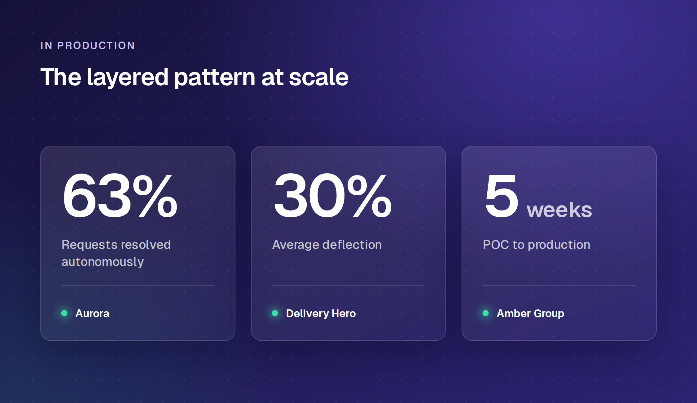 Layered AI results: Aurora 63% autonomous resolution, Delivery Hero 30% deflection, Amber Group 5 weeks POC to production