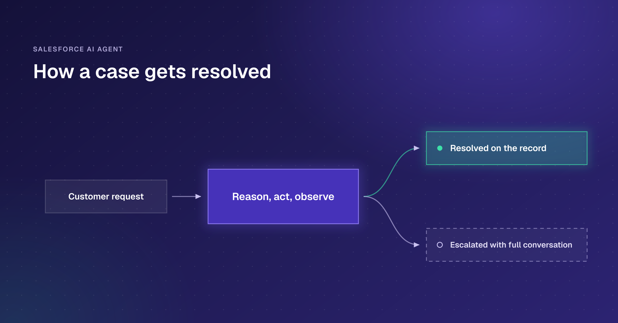 Salesforce AI agent resolution flow: a customer request is reasoned on, then either resolved on the record or escalated with the full conversation
