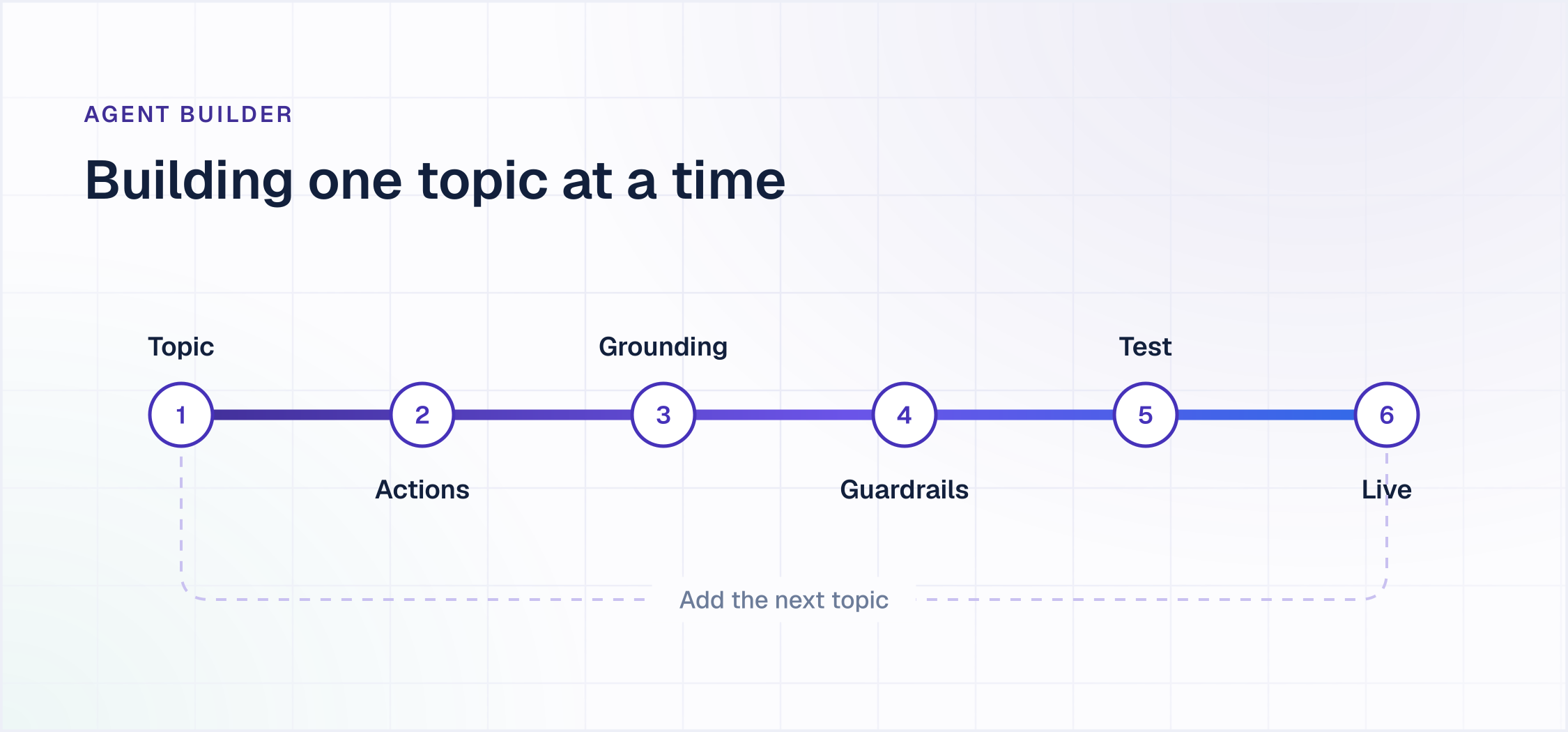 How to build a Salesforce AI agent in Agent Builder: topic, actions, grounding, guardrails, test, live, then add the next topic
