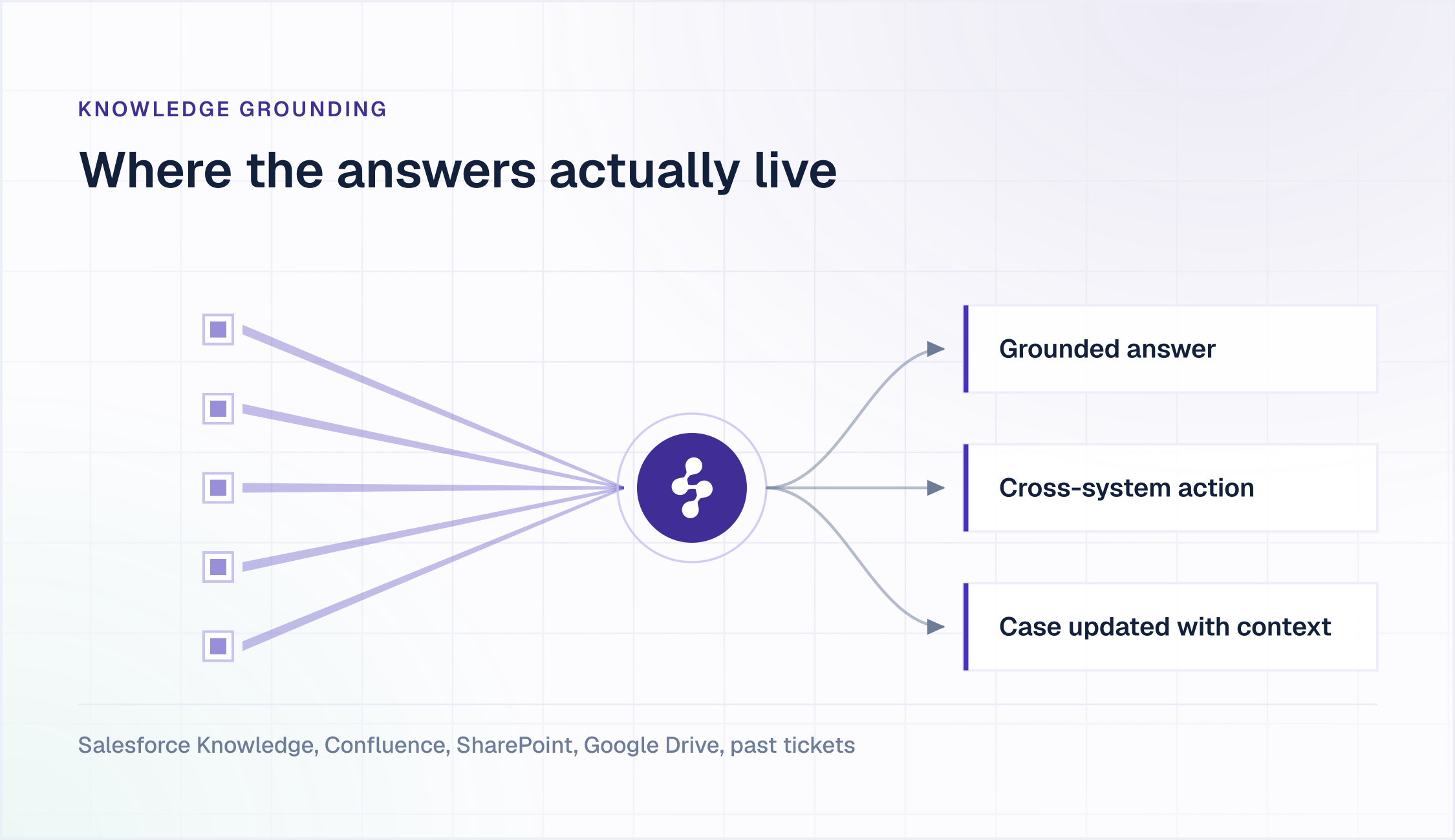 Salesforce AI agent knowledge grounding: Salesforce Knowledge, Confluence, SharePoint, Google Drive and past tickets converging into Enjo for grounded answers, cross-system action and case updates