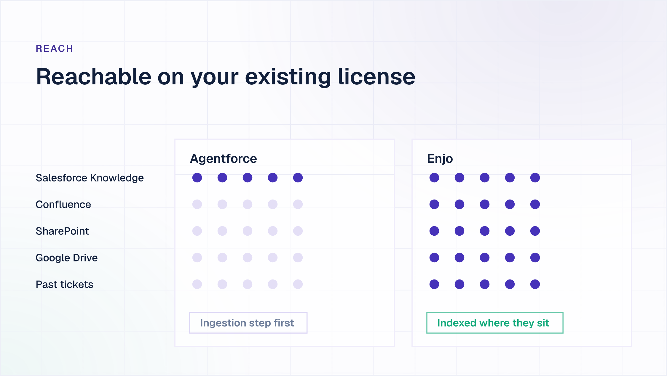 Salesforce AI agent knowledge reach compared: Agentforce needs an ingestion step for sources outside Salesforce Knowledge while Enjo indexes them where they sit