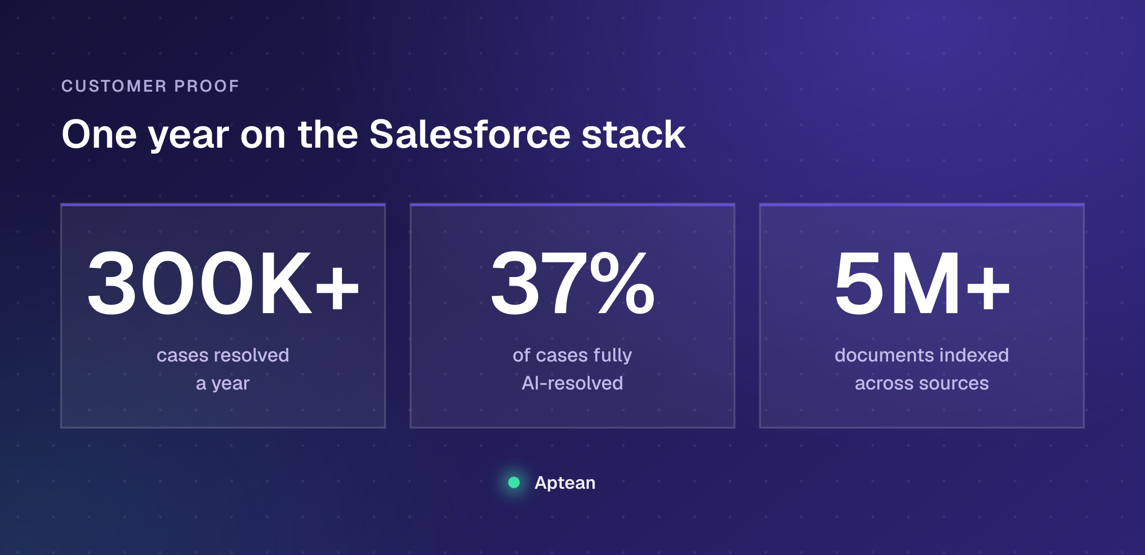 Aptean results with Enjo on the Salesforce stack: 300K+ cases resolved a year, 37% fully AI-resolved, 5M+ documents indexed