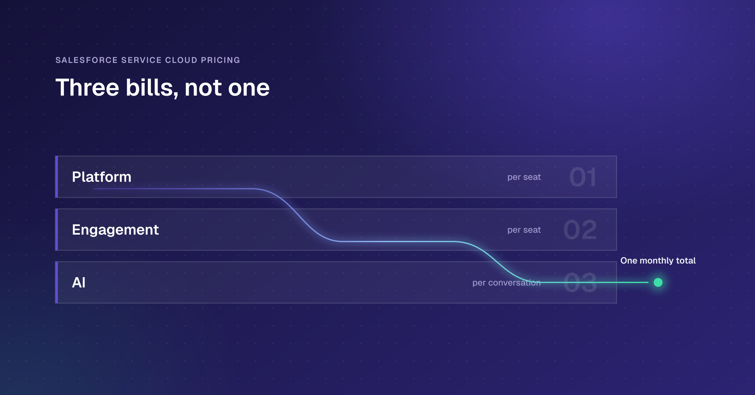 Salesforce Service Cloud pricing runs in three layers: platform and engagement per seat, AI per conversation, resolving into one monthly total