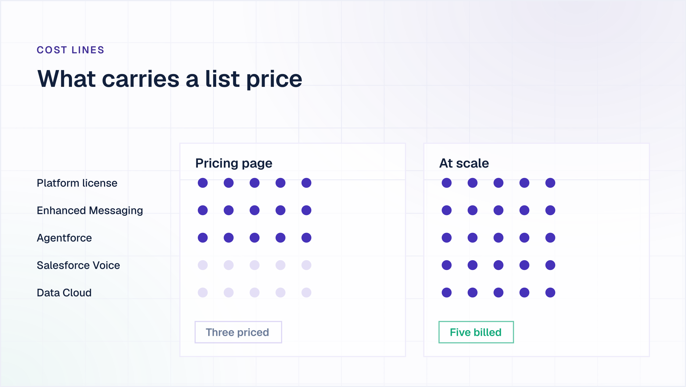 Salesforce Service Cloud pricing: platform, Enhanced Messaging and Agentforce carry list prices while Salesforce Voice and Data Cloud do not