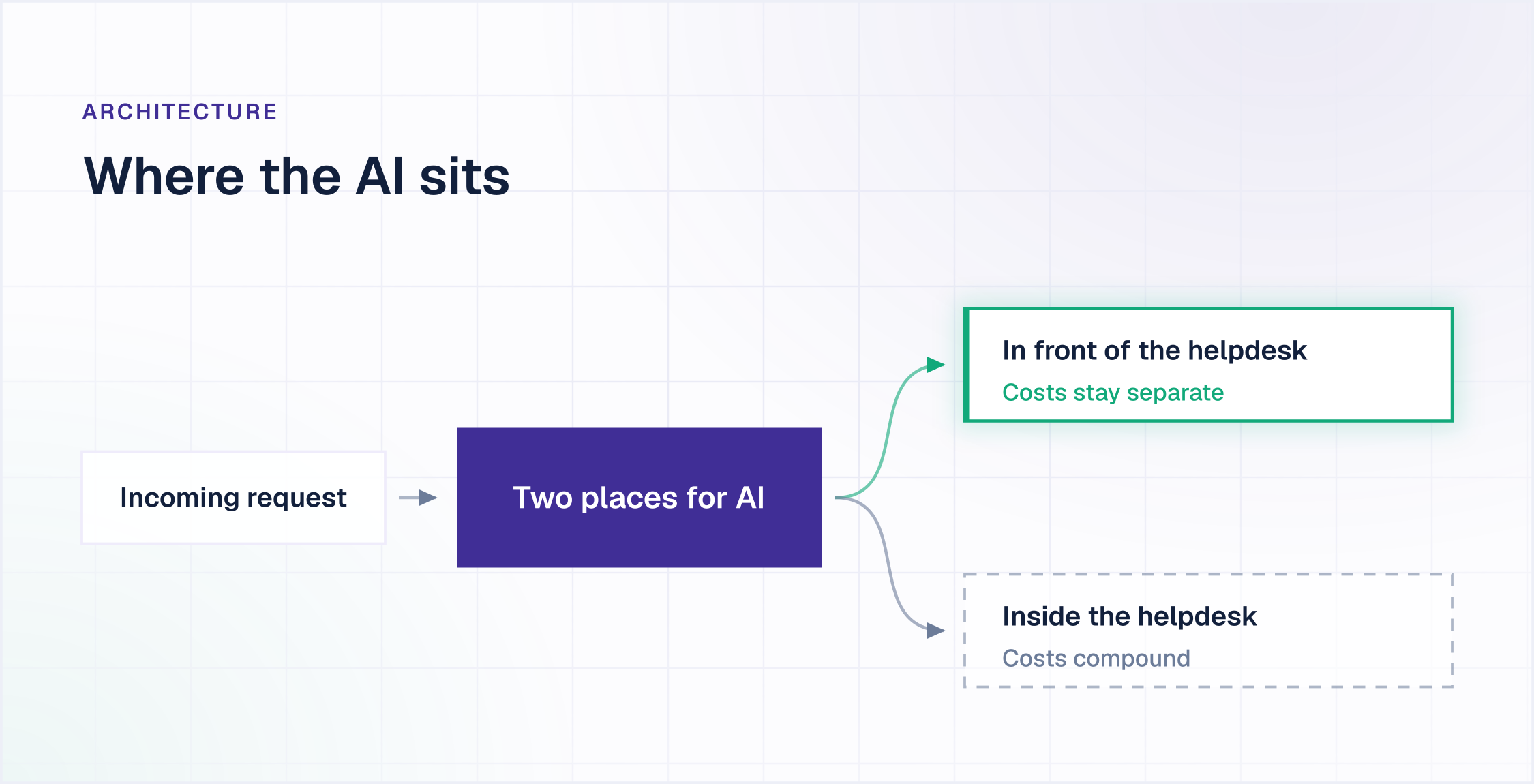 Where the AI sits in a Salesforce Service Cloud stack: inside the helpdesk where costs compound, or in front of it where costs stay separate