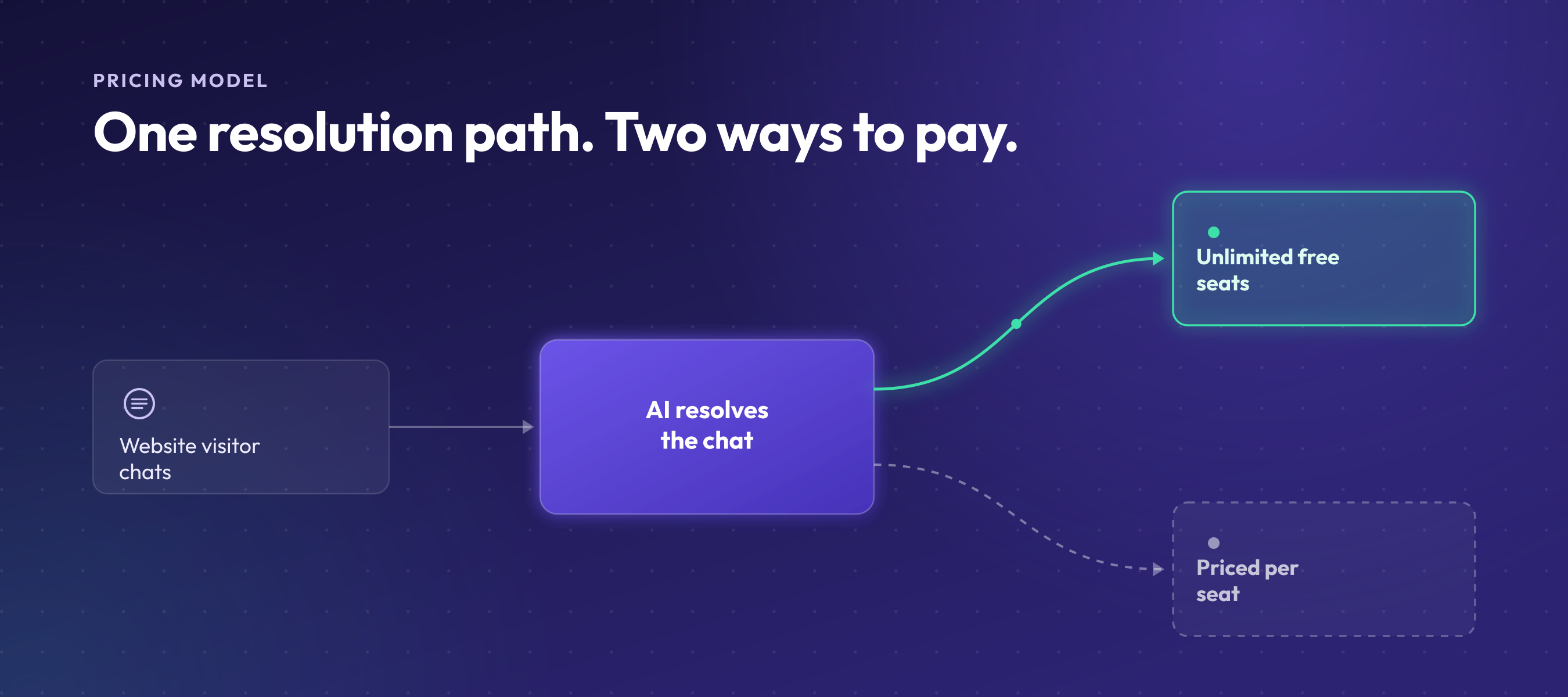 AI-first live chat software resolving a chat, branching into unlimited free seats versus per-seat pricing