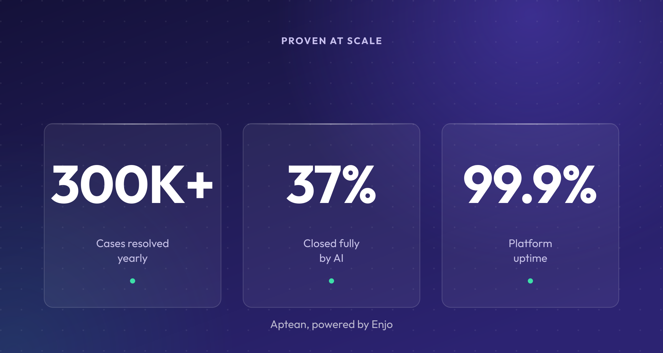 Enjo as an Intercom alternative at enterprise scale: 300K+ cases resolved yearly, 37% closed fully by AI, 99.9% uptime