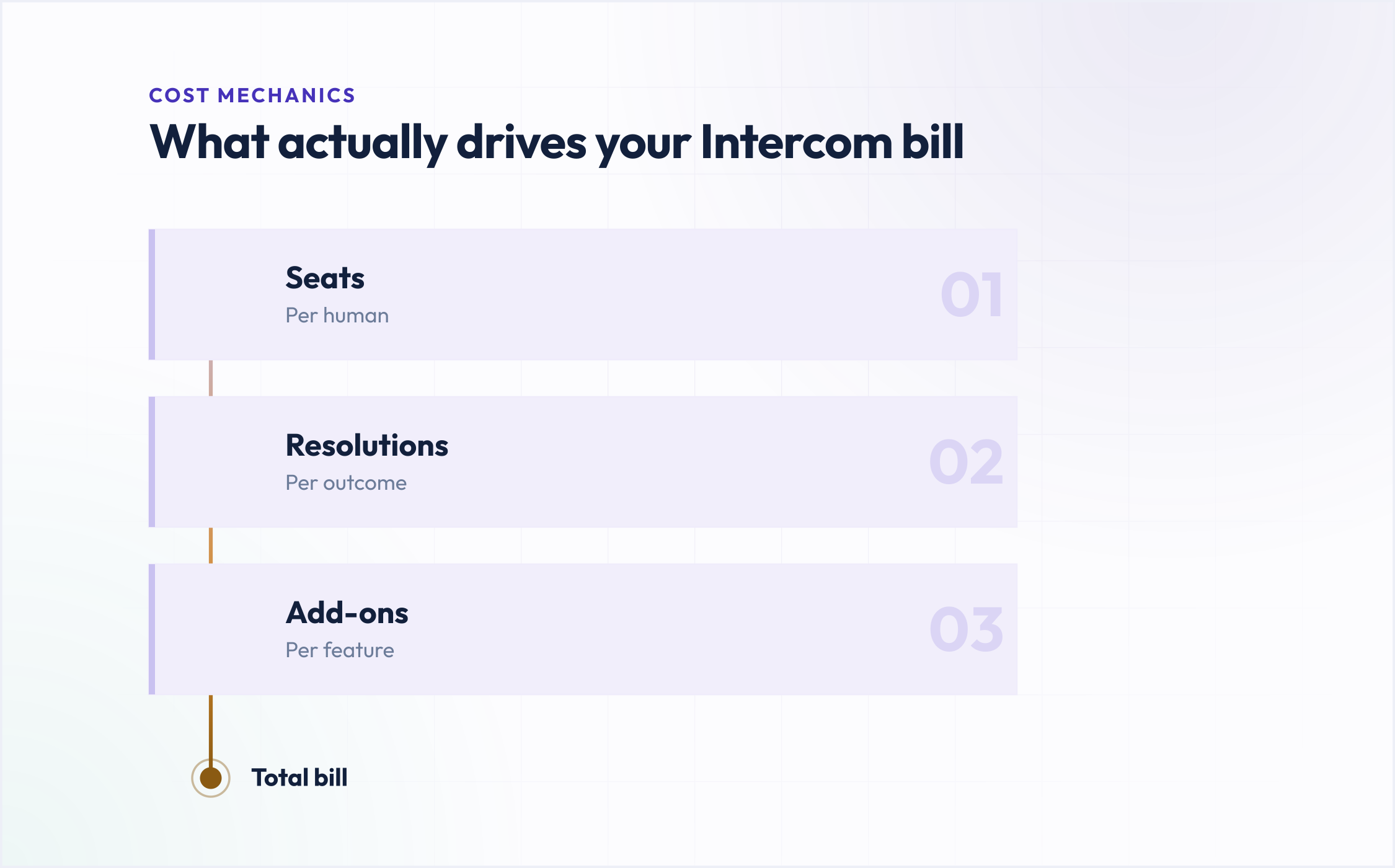 What drives an Intercom bill: seat costs, per-resolution fees, and add-ons stacking into the total