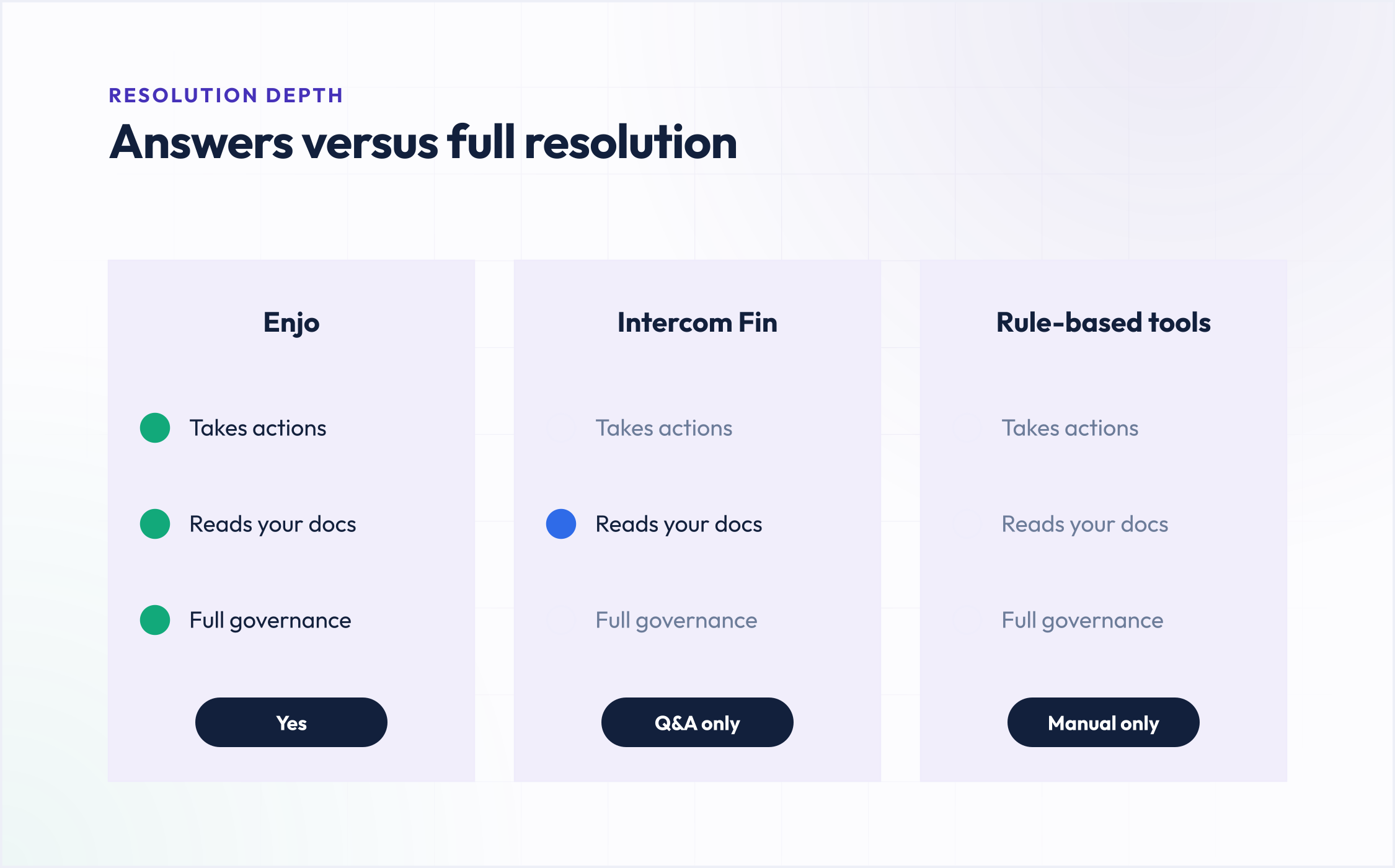 Intercom Fin versus Enjo versus rule-based tools on taking actions, reading docs, and governance