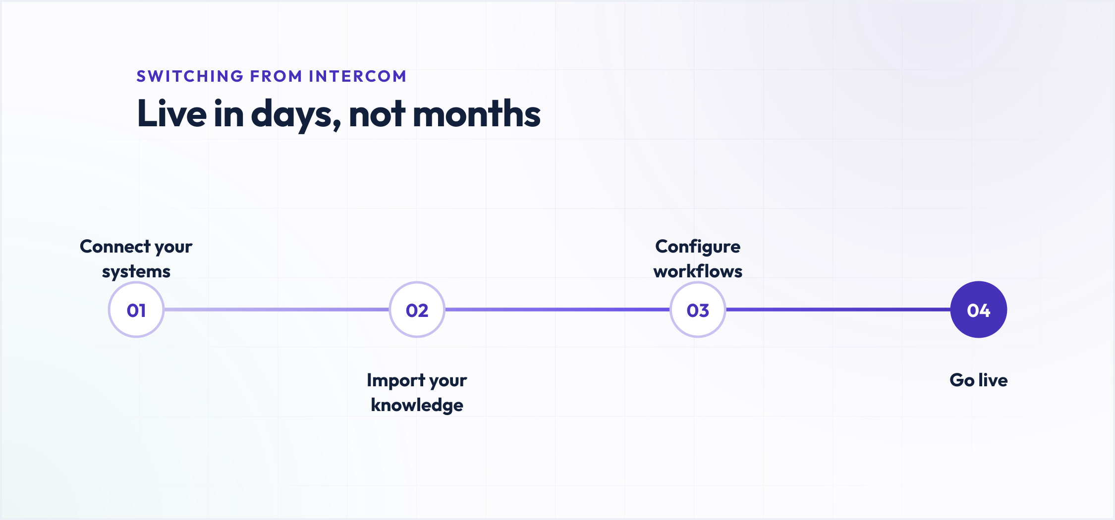 Four steps to switch from Intercom: connect systems, import knowledge, configure workflows, go live