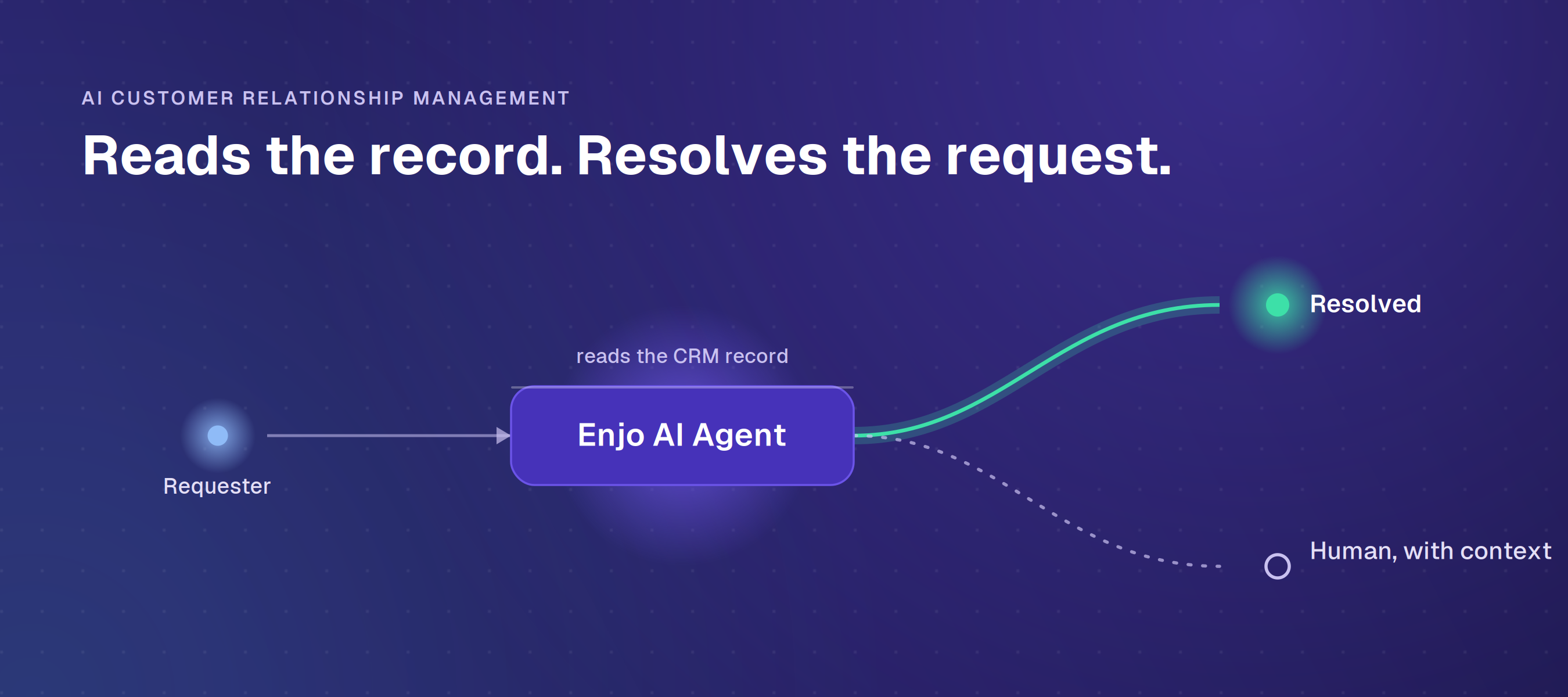 AI customer relationship management: an AI agent reads the CRM record, resolves the request or escalates with context