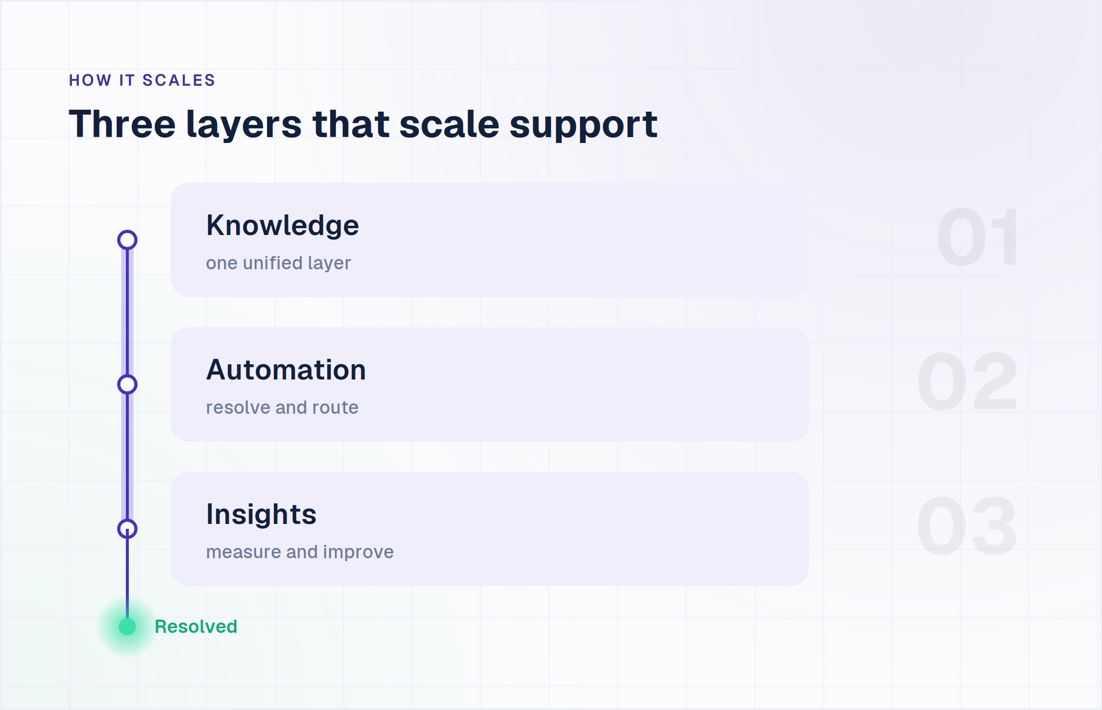 AI customer relationship management scales in three layers: knowledge, automation and insights, resolving each request