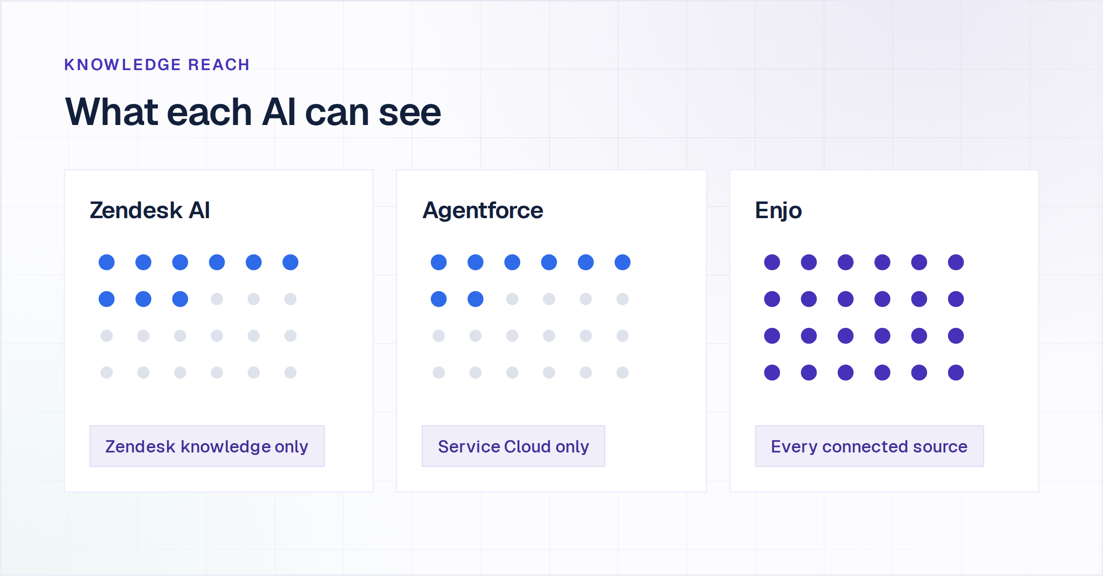 Knowledge reach of Zendesk AI, Agentforce and Enjo across connected sources