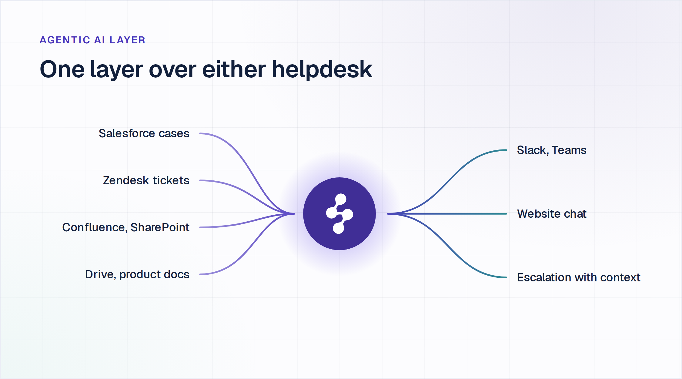 Enjo agentic AI layer indexing Salesforce, Zendesk, Confluence and SharePoint, resolving in Slack, Teams and website chat
