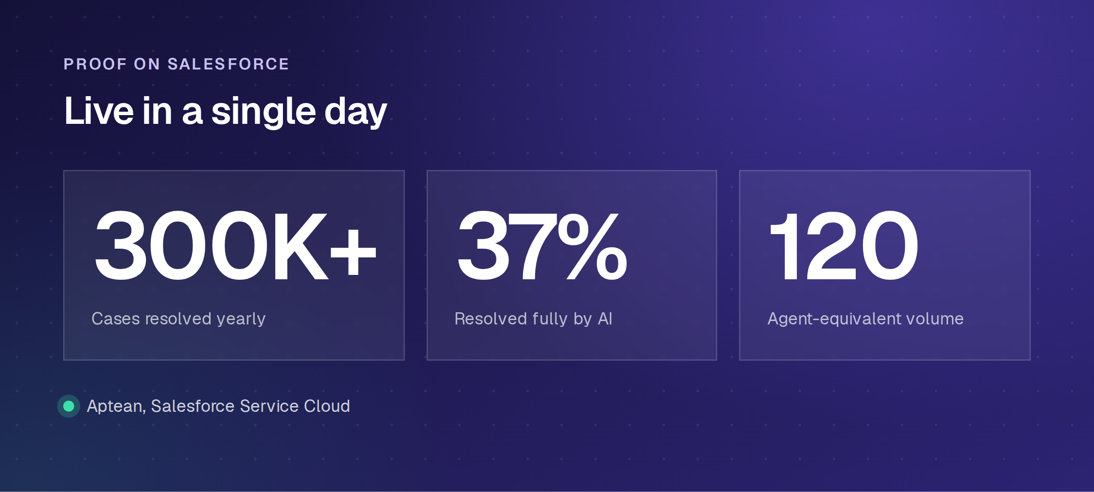Aptean results with Enjo on Salesforce Service Cloud: 300K plus cases resolved yearly, 37 percent fully resolved by AI