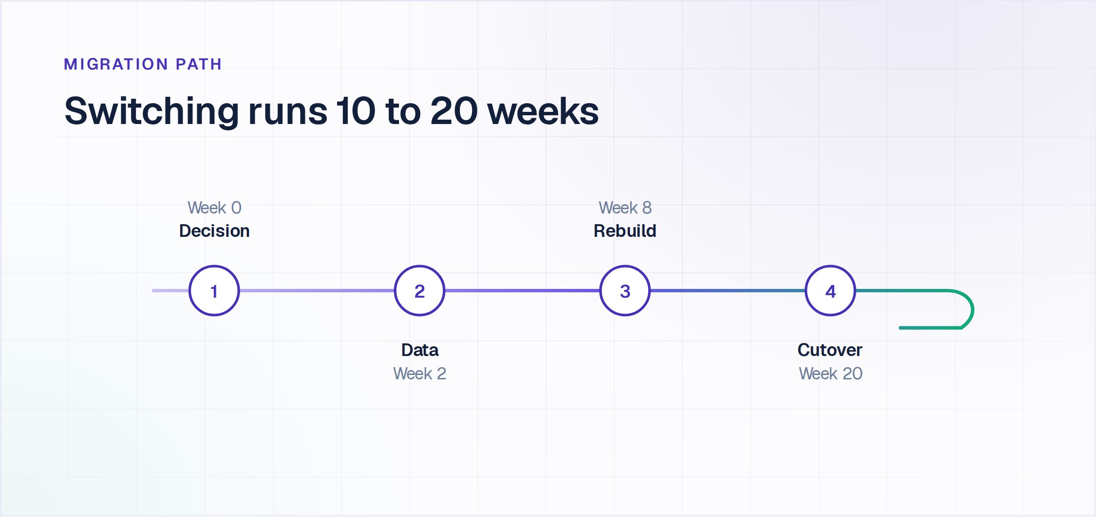 Migration timeline for switching between Zendesk and Salesforce Service Cloud, ten to twenty weeks