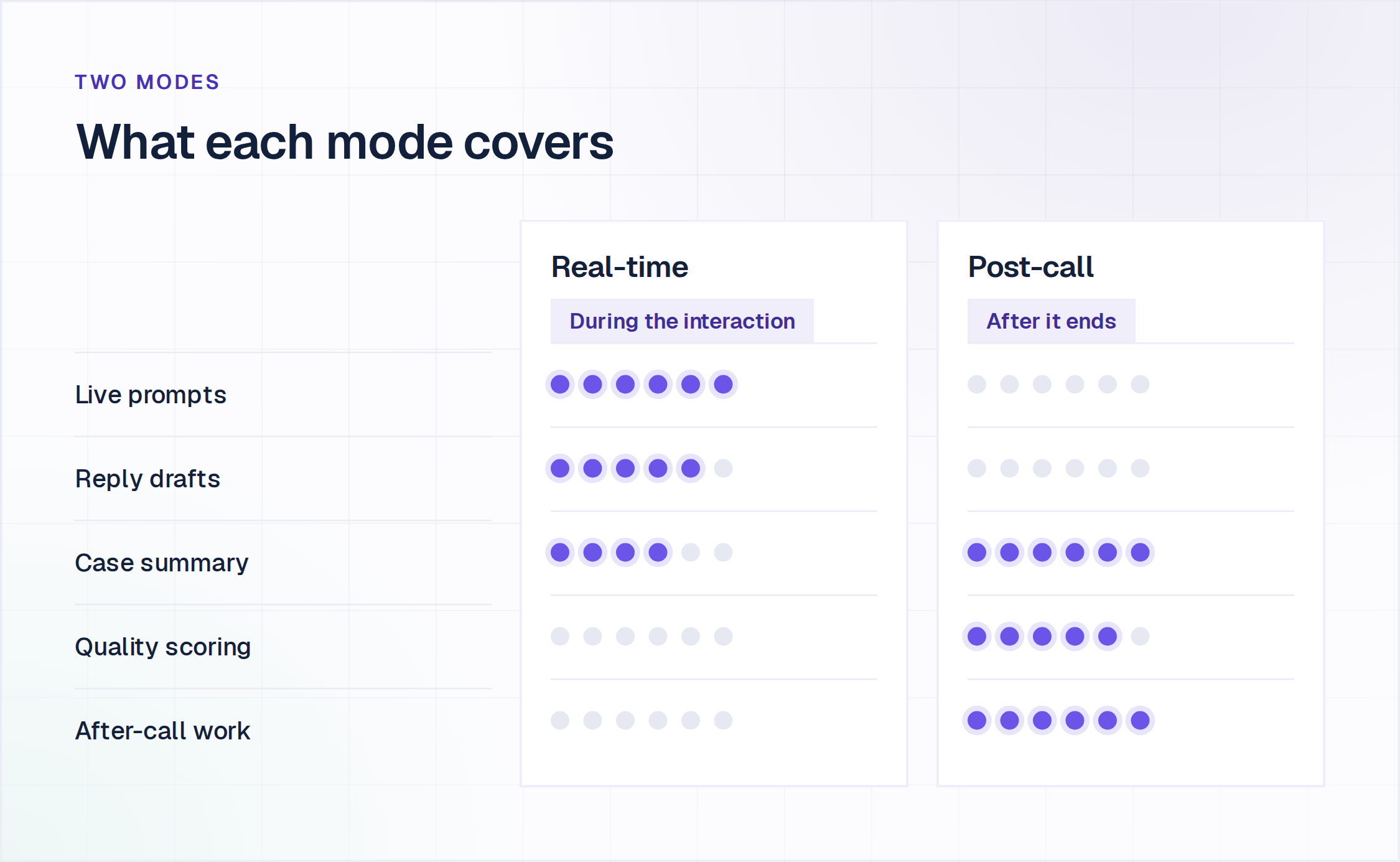 Real-time vs post-call Agent Assist coverage across live prompts, reply drafts, case summary, quality scoring and after-call work