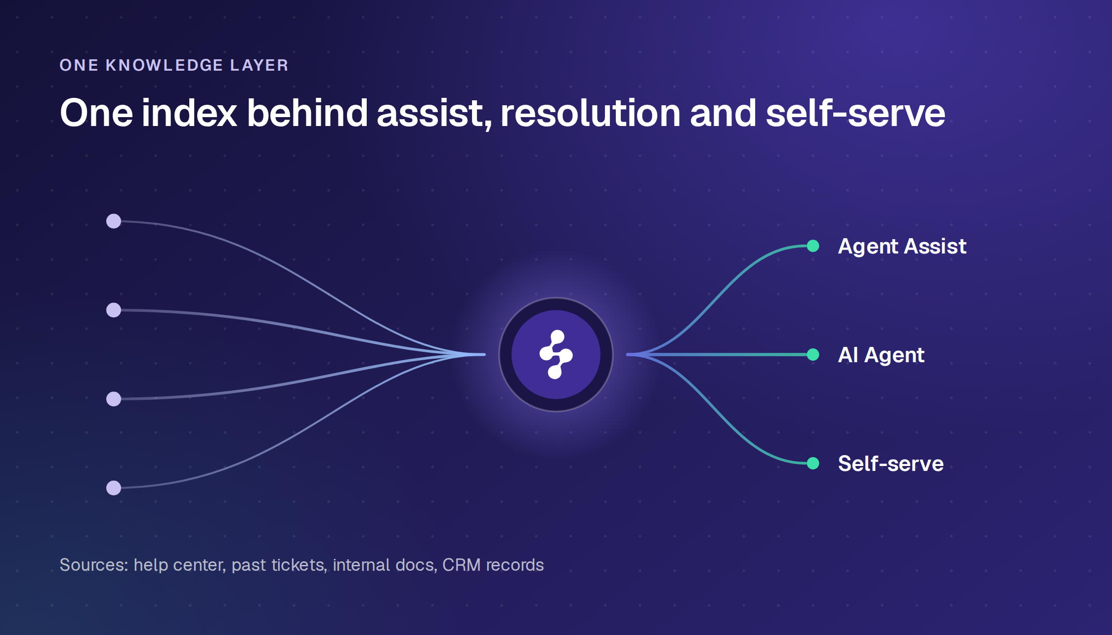 Enjo Agent Assist grounded in one knowledge layer that also powers the autonomous AI Agent and customer self-serve