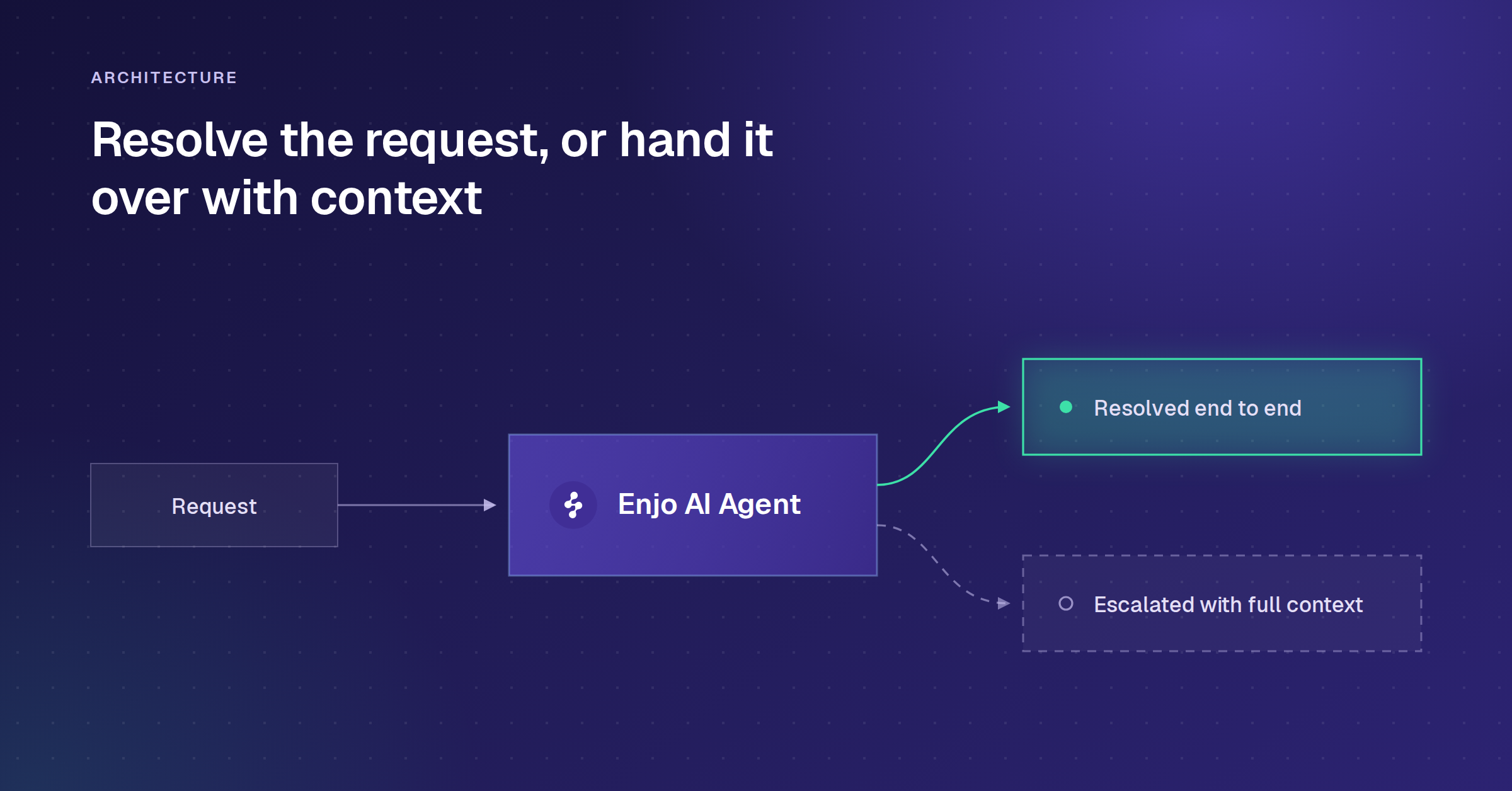 AI chatbot for business flow showing a request resolved end to end or escalated with full context