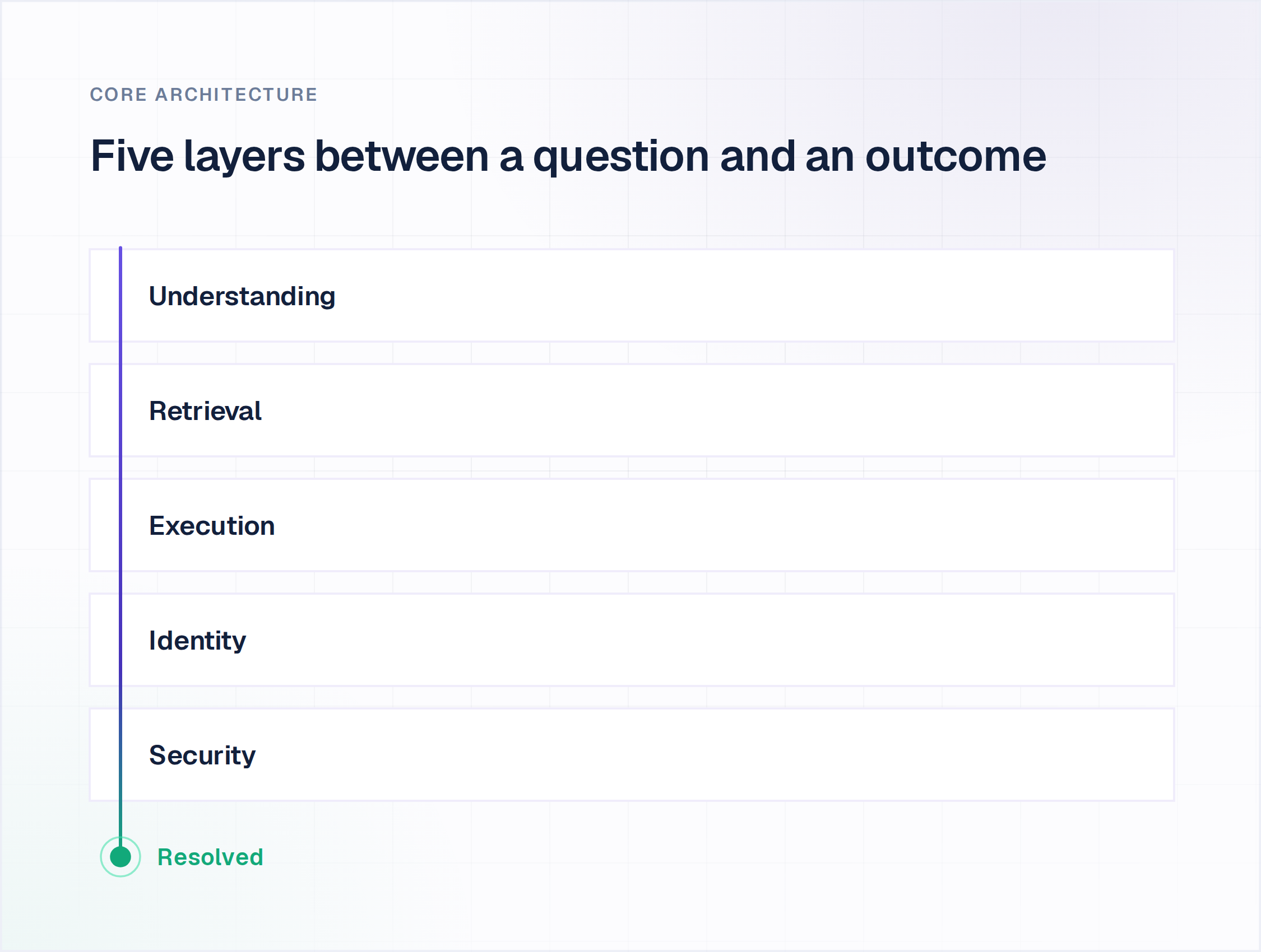 AI chatbot architecture diagram with five layers from understanding to security ending in a resolved request