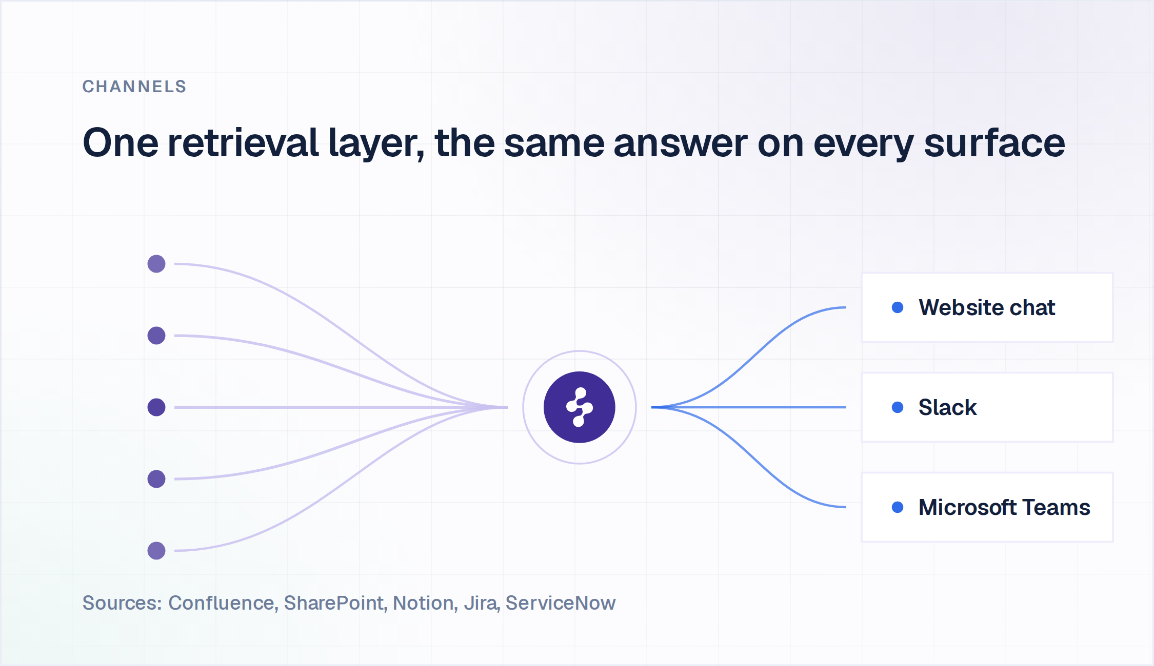 One retrieval layer connecting Confluence, SharePoint, Notion, Jira and ServiceNow to website chat, Slack and Microsoft Teams