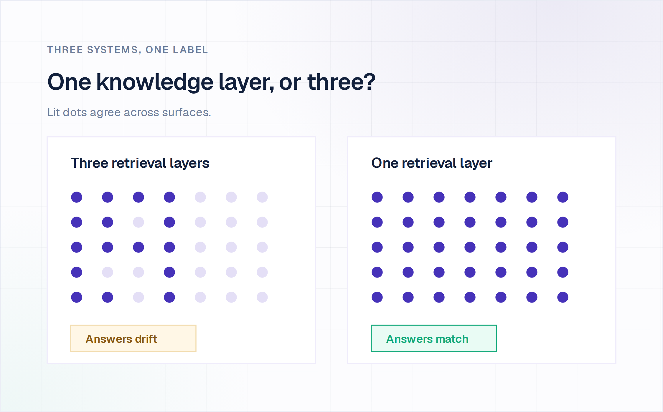 Comparison of three separate retrieval layers against one shared knowledge layer for an AI chatbot