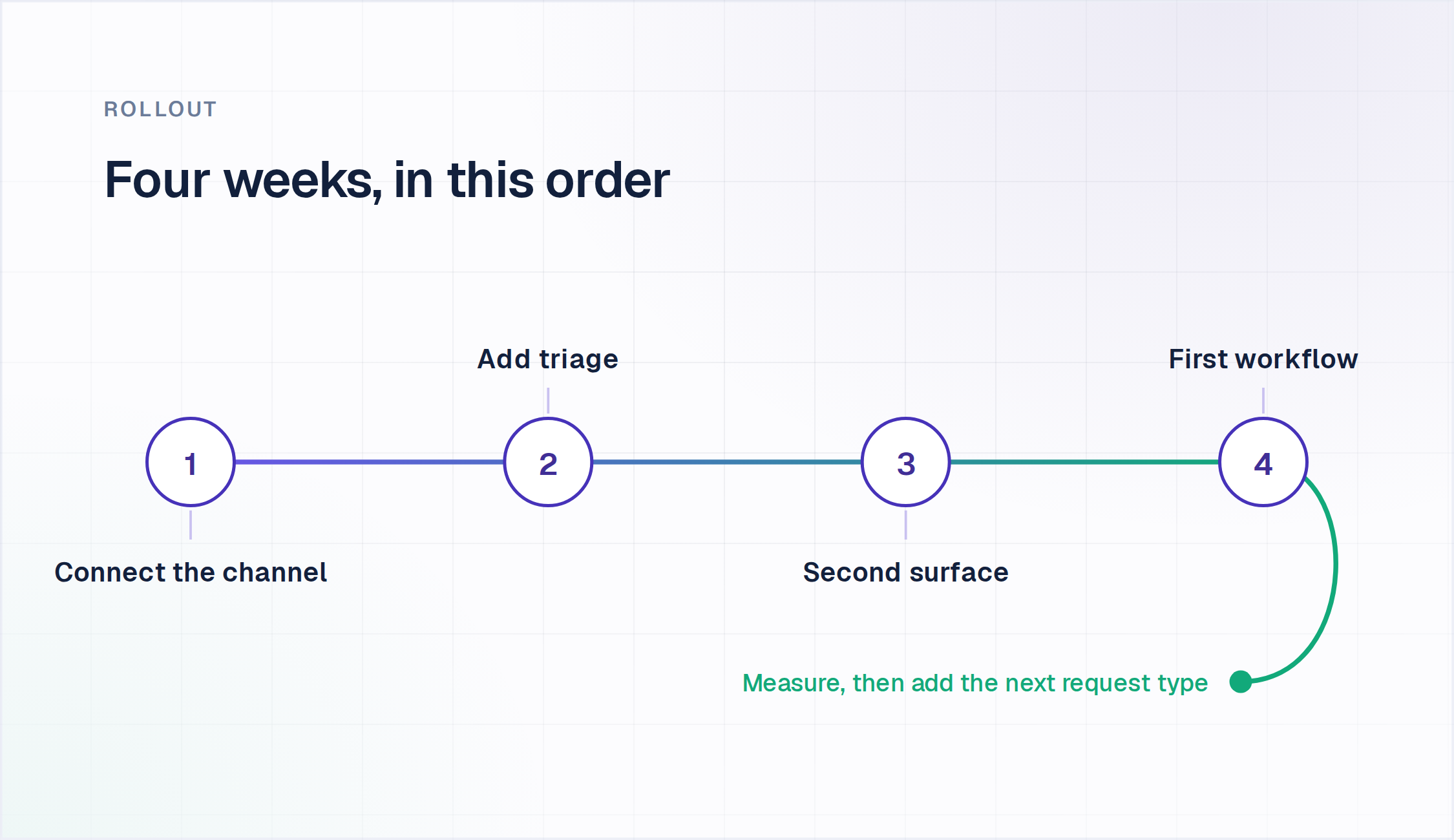 Four week AI chatbot rollout track: connect the channel, add triage, second surface, first workflow
