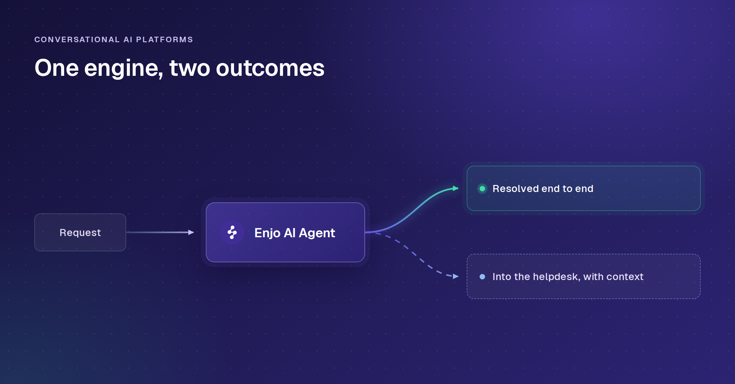 Conversational AI platform flow: an Enjo AI Agent resolves a request end to end or escalates into the helpdesk with full context