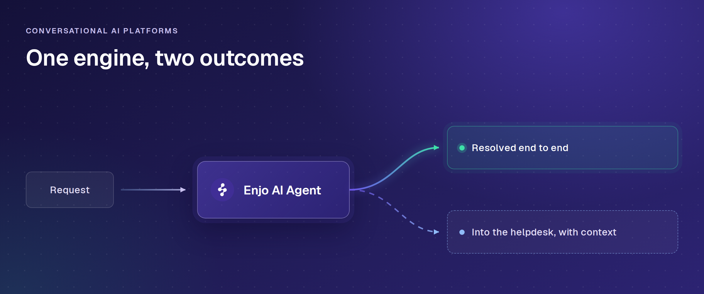 Conversational AI platform flow: an Enjo AI Agent resolves a request end to end or escalates into the helpdesk with full context