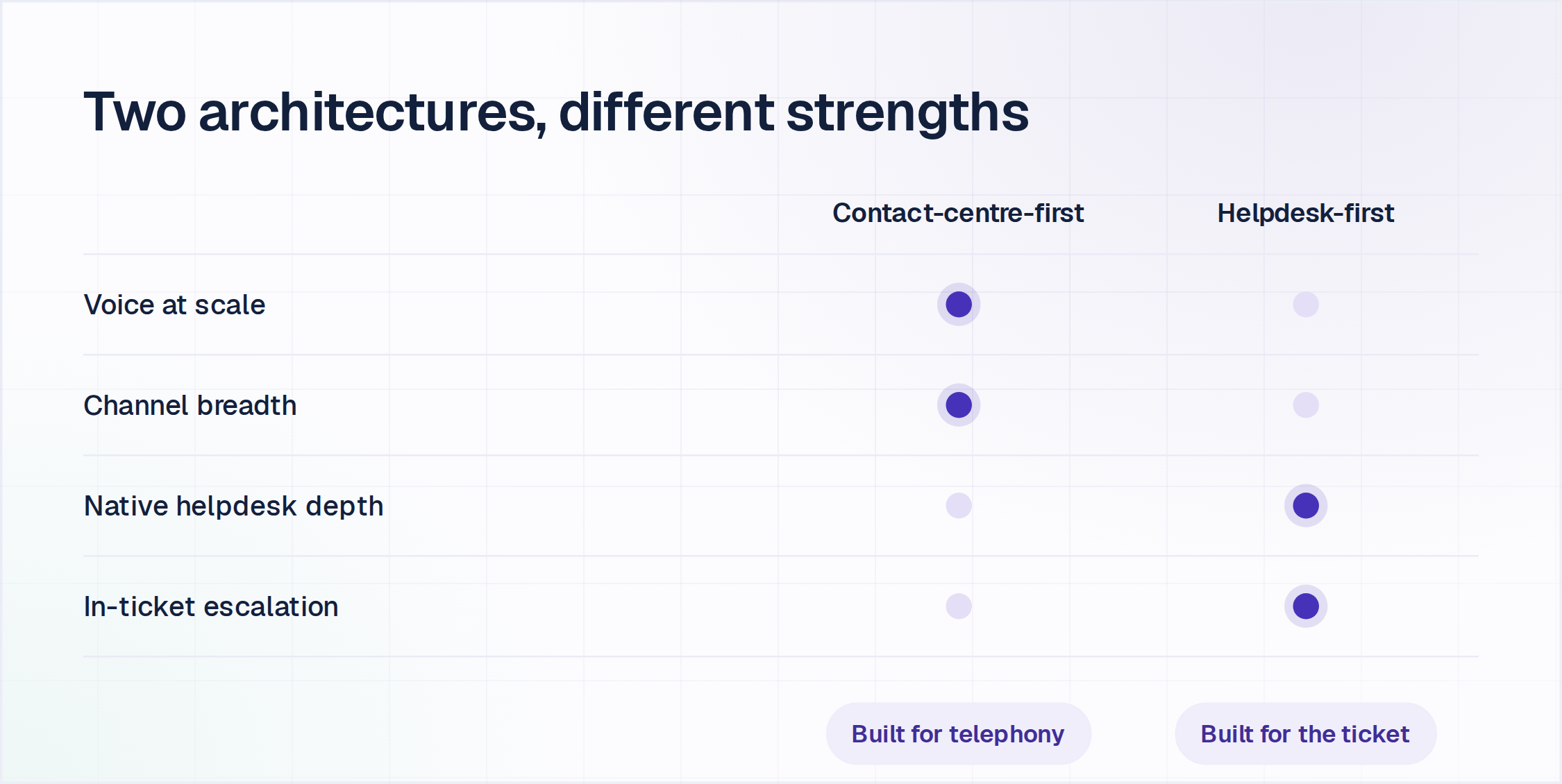 Contact-centre-first versus helpdesk-first conversational AI platform architecture, compared on voice, channel breadth, helpdesk depth and escalation