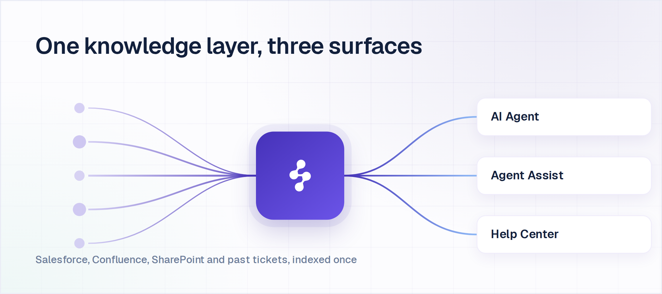Enjo's one knowledge layer feeding AI Agent, Agent Assist and Help Center from Salesforce, Confluence, SharePoint and past tickets