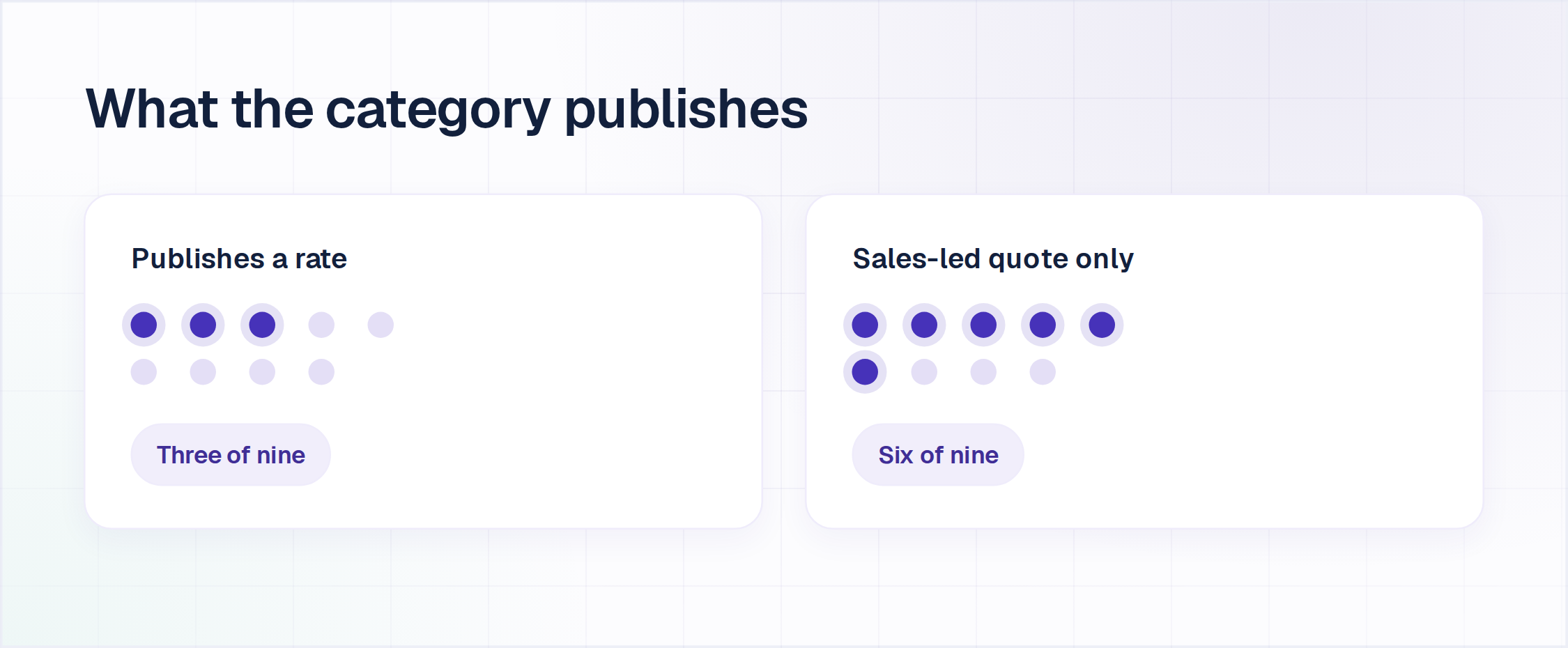 Conversational AI platform pricing transparency: three of nine platforms publish a rate, six are sales-led quote only