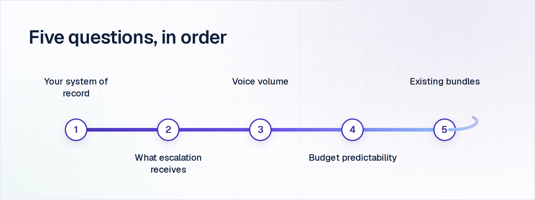 Five questions for choosing a conversational AI platform, in order