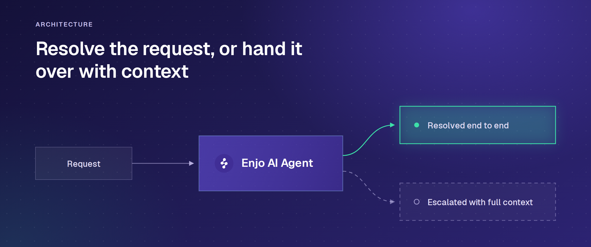 AI chatbot for website flow: a visitor question is resolved in chat or escalated with full context