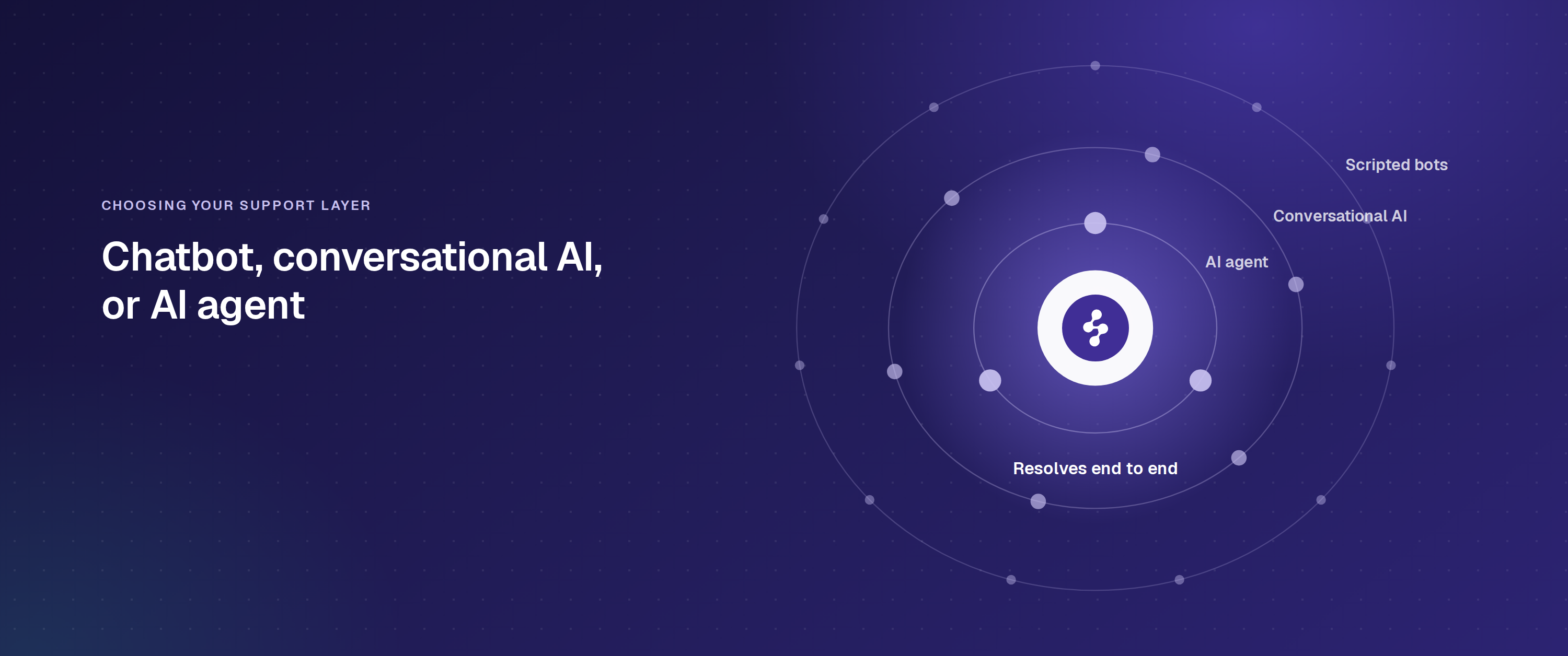 Chatbot vs conversational AI vs AI agent shown as concentric layers around an AI agent that resolves end to end