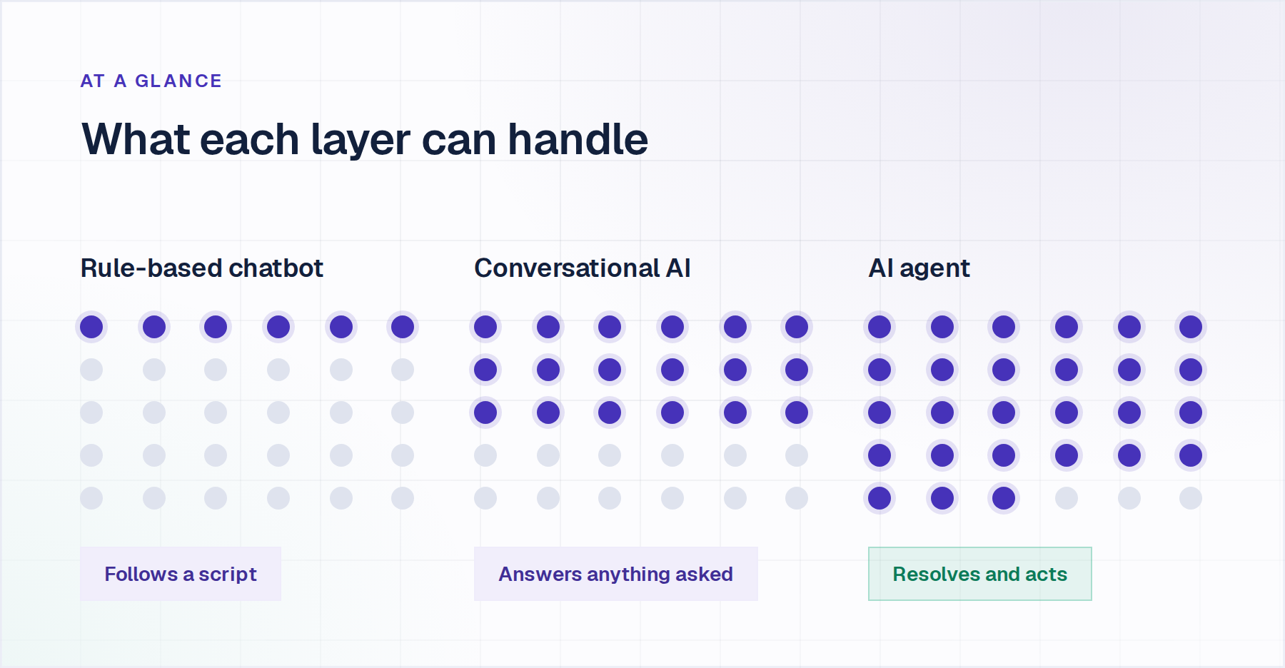 Coverage comparison of rule-based chatbot, conversational AI and AI agent across the same request set